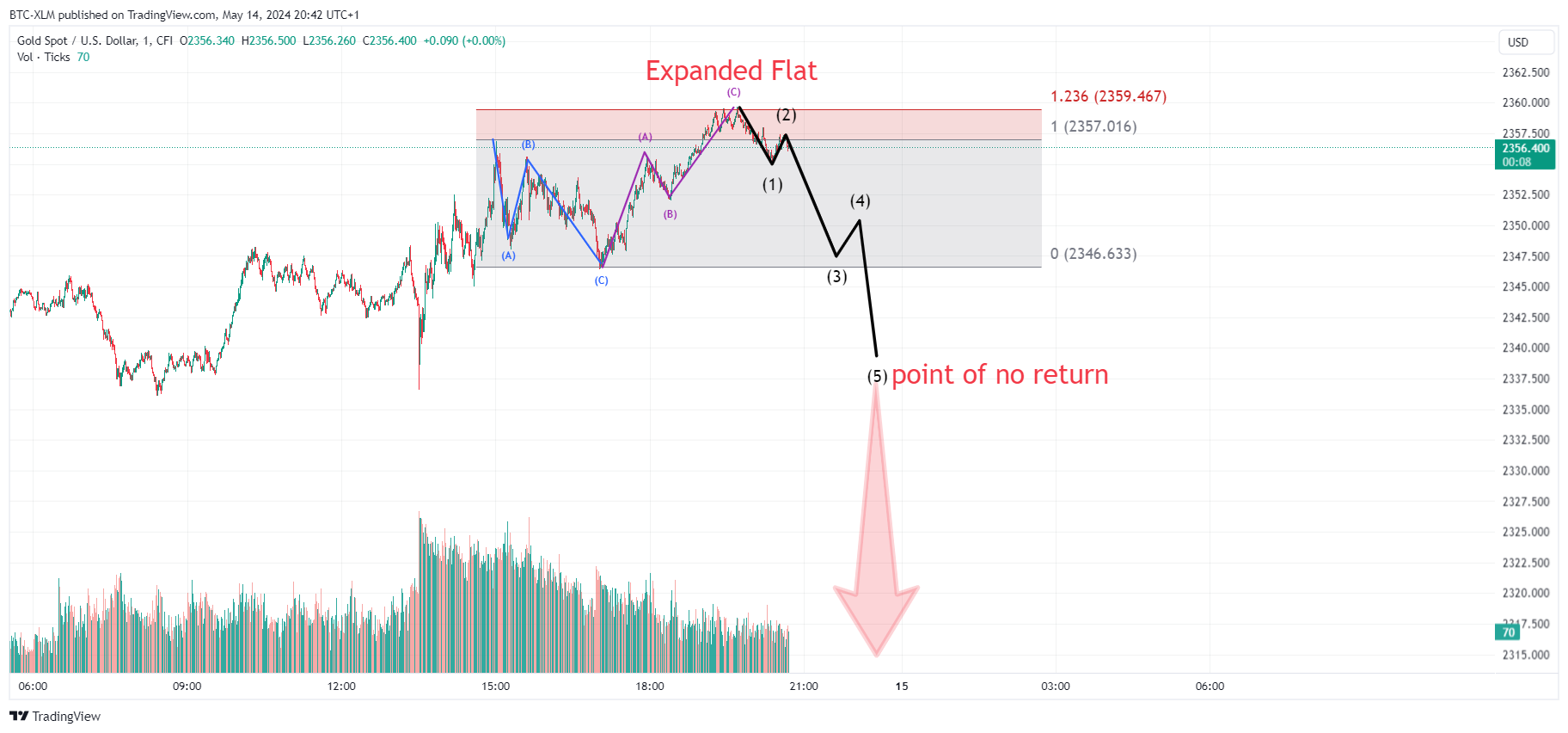 CFI:XAUUSD Chart Image by BTC-XLM