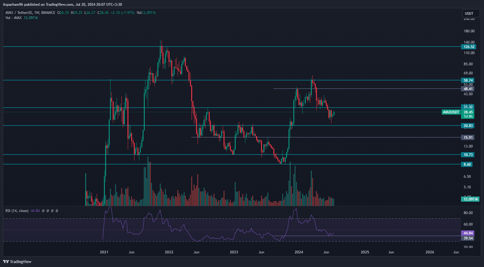 Imej Carta BINANCE:AVAXUSDT oleh itsparham96