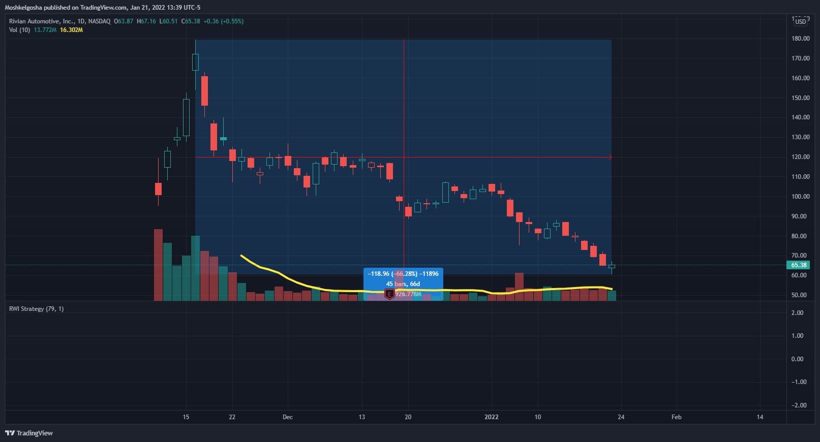 NASDAQ:RIVN Chart Image by QunatResearchInstitute