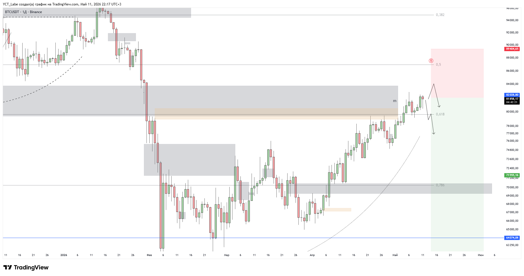BINANCE:BTCUSDT Chart Image by YCT_Labe
