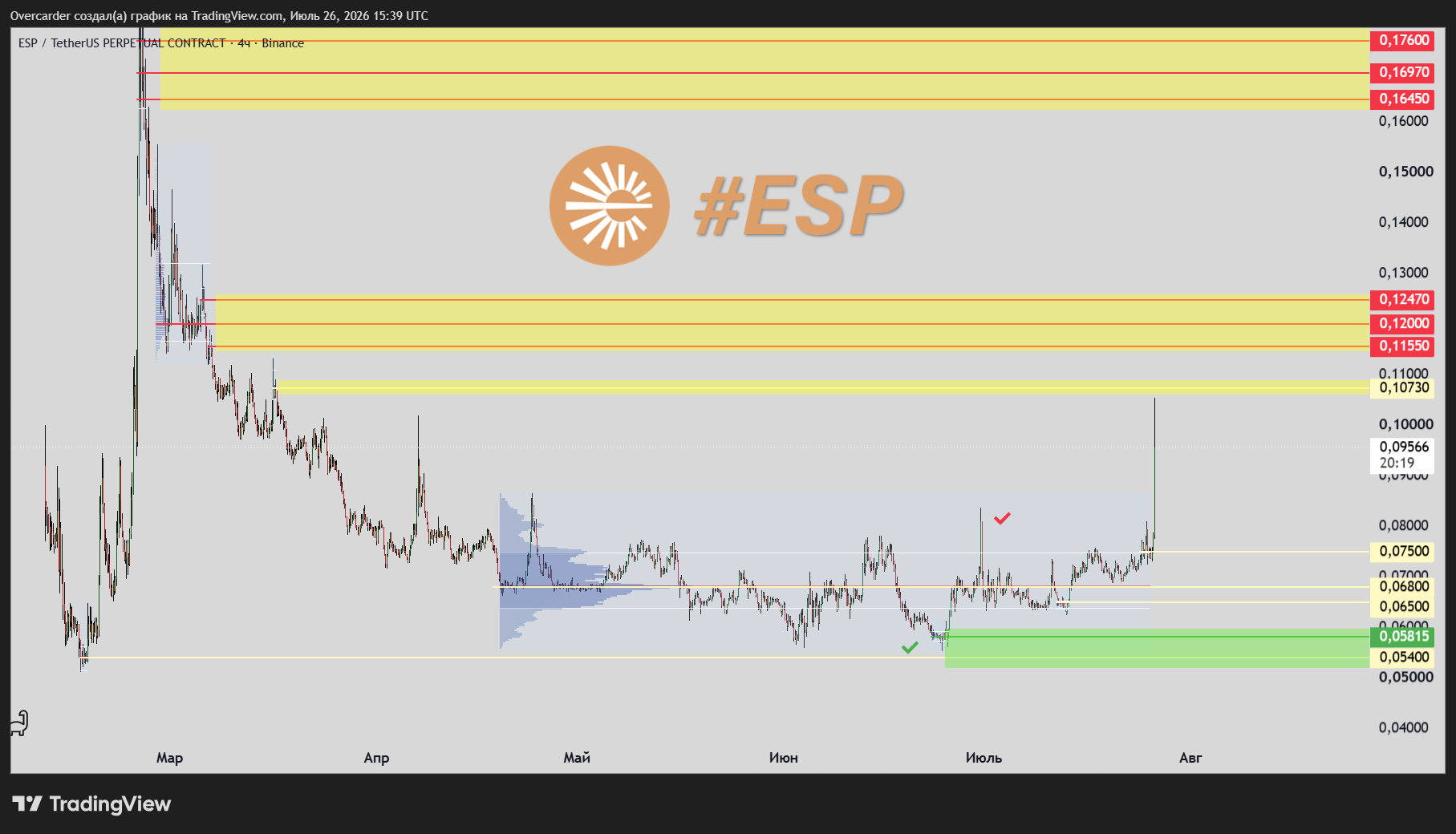 BINANCE:ESPUSDT.P Chart Image by Overcarder