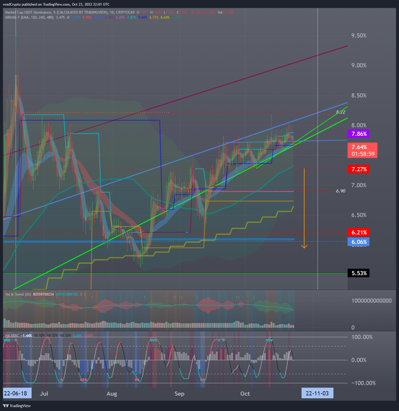 CRYPTOCAP:USDT.D Imagen del gráfico de readCrypto