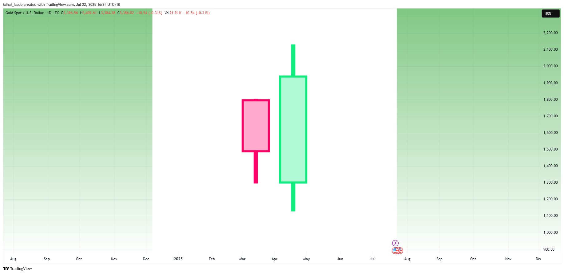 FX:XAUUSD Chart Image by Mihai_Iacob