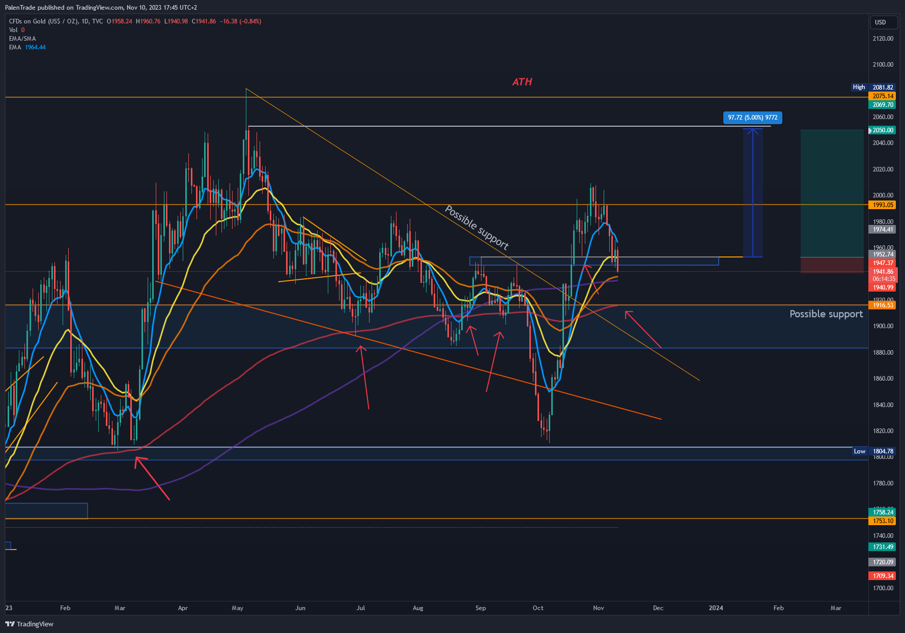 TVC:GOLD Chart Image by PalenTrade