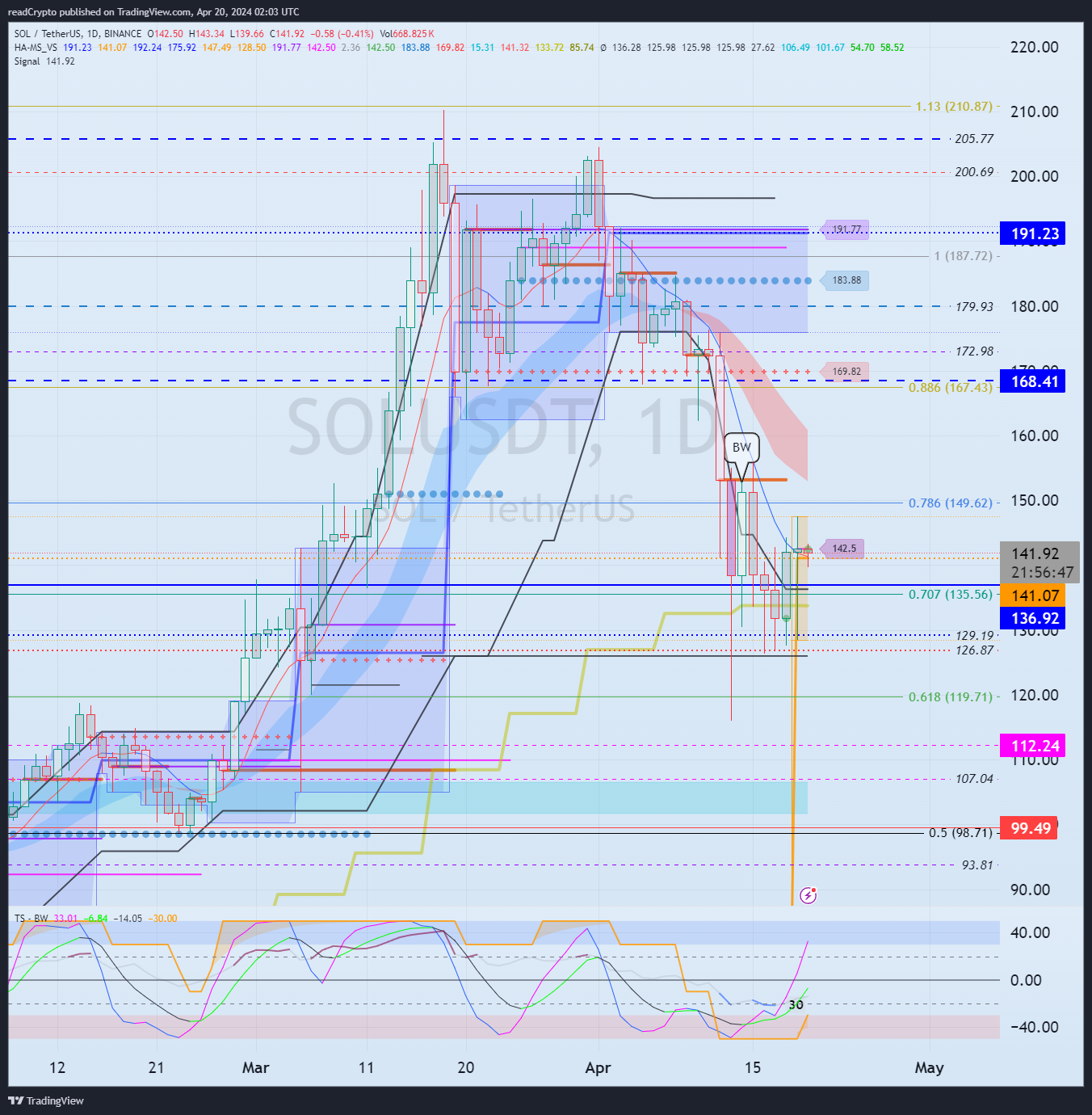 BINANCE:SOLUSDT Chart Image by readCrypto