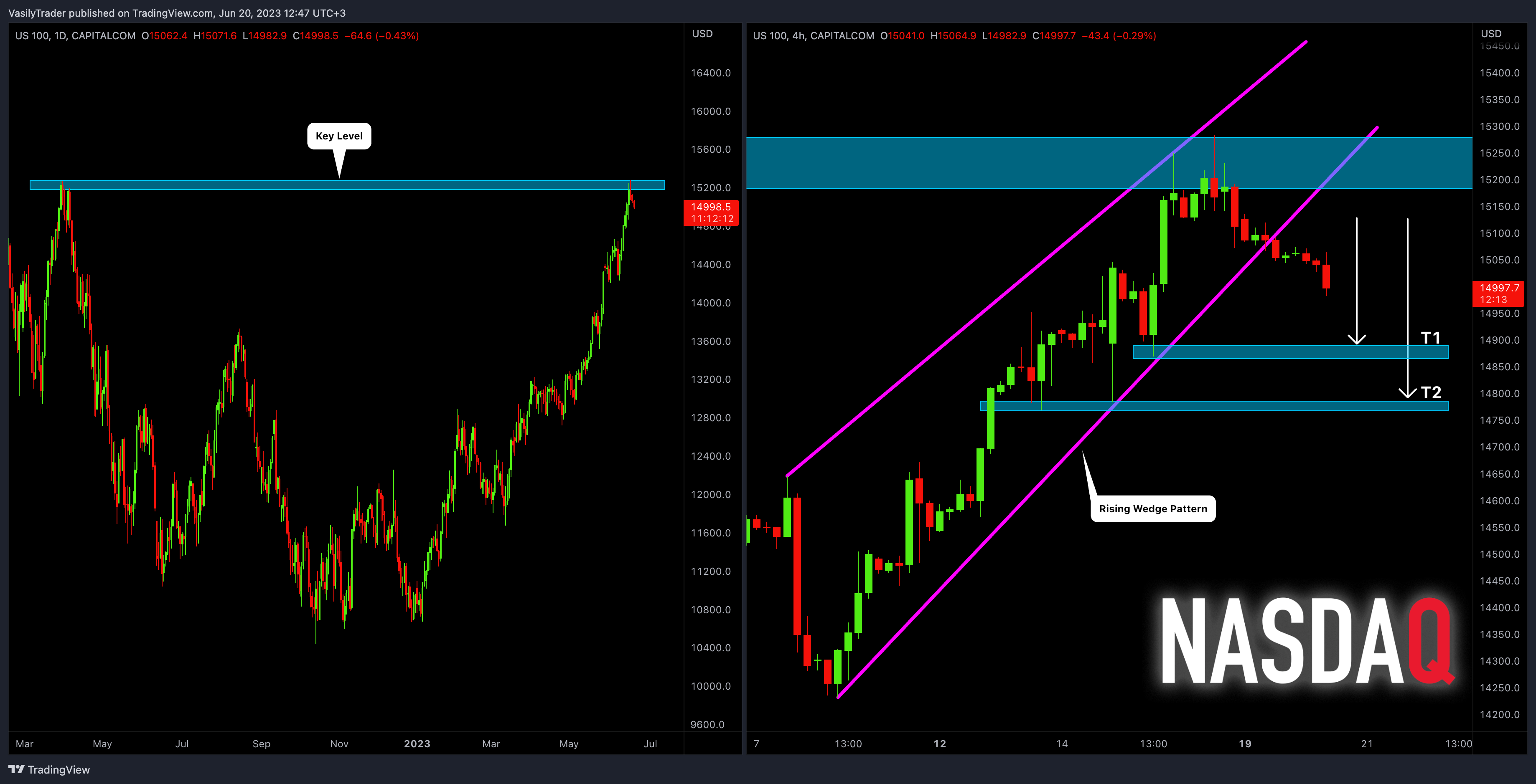 CAPITALCOM:US100 ภาพชาร์ต โดย VasilyTrader
