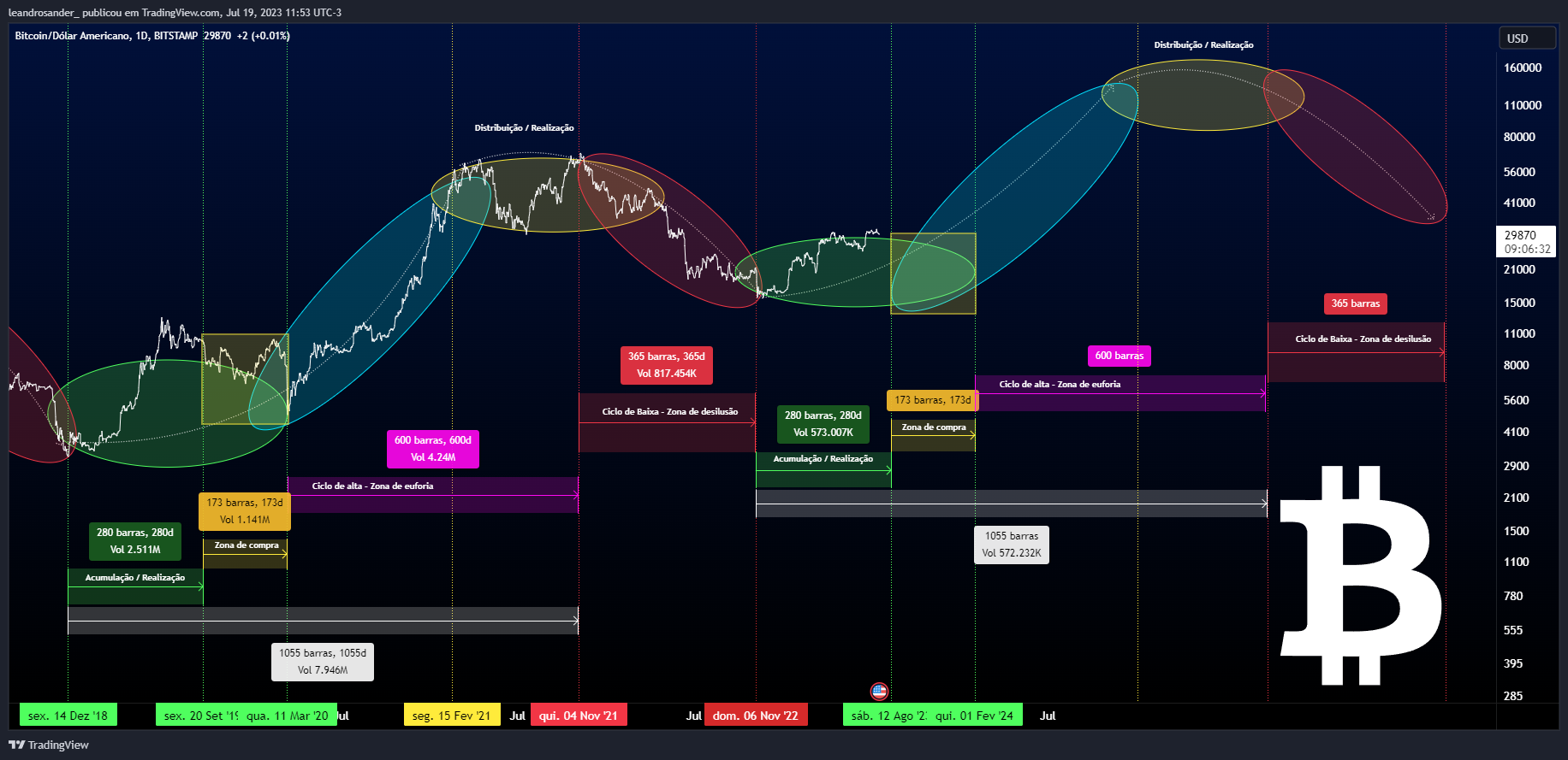 BITSTAMP:BTCUSD Chart Image by leandrosander_