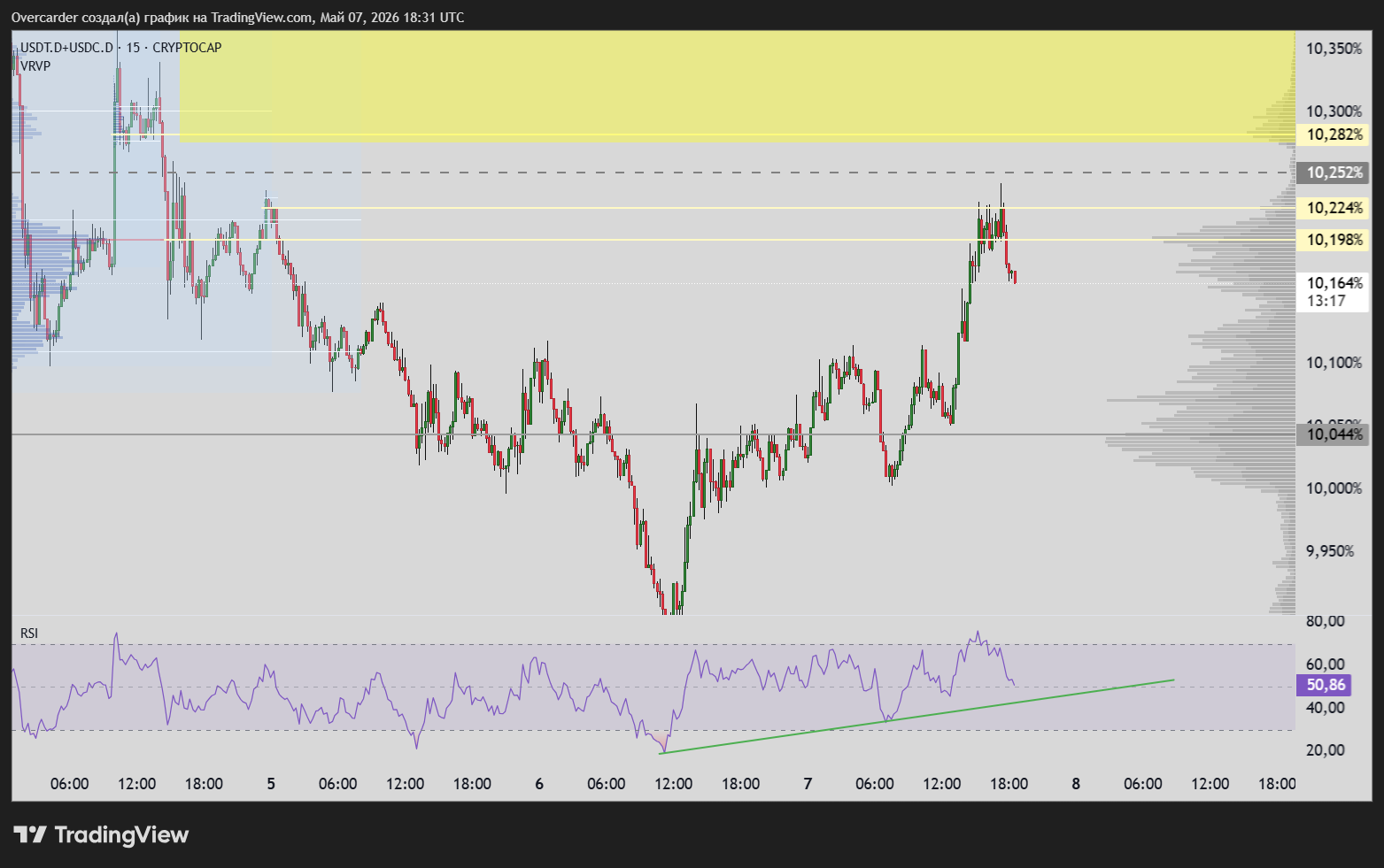 CRYPTOCAP:USDT.D+CRYPTOCAP:USDC.D Chart Image by Overcarder