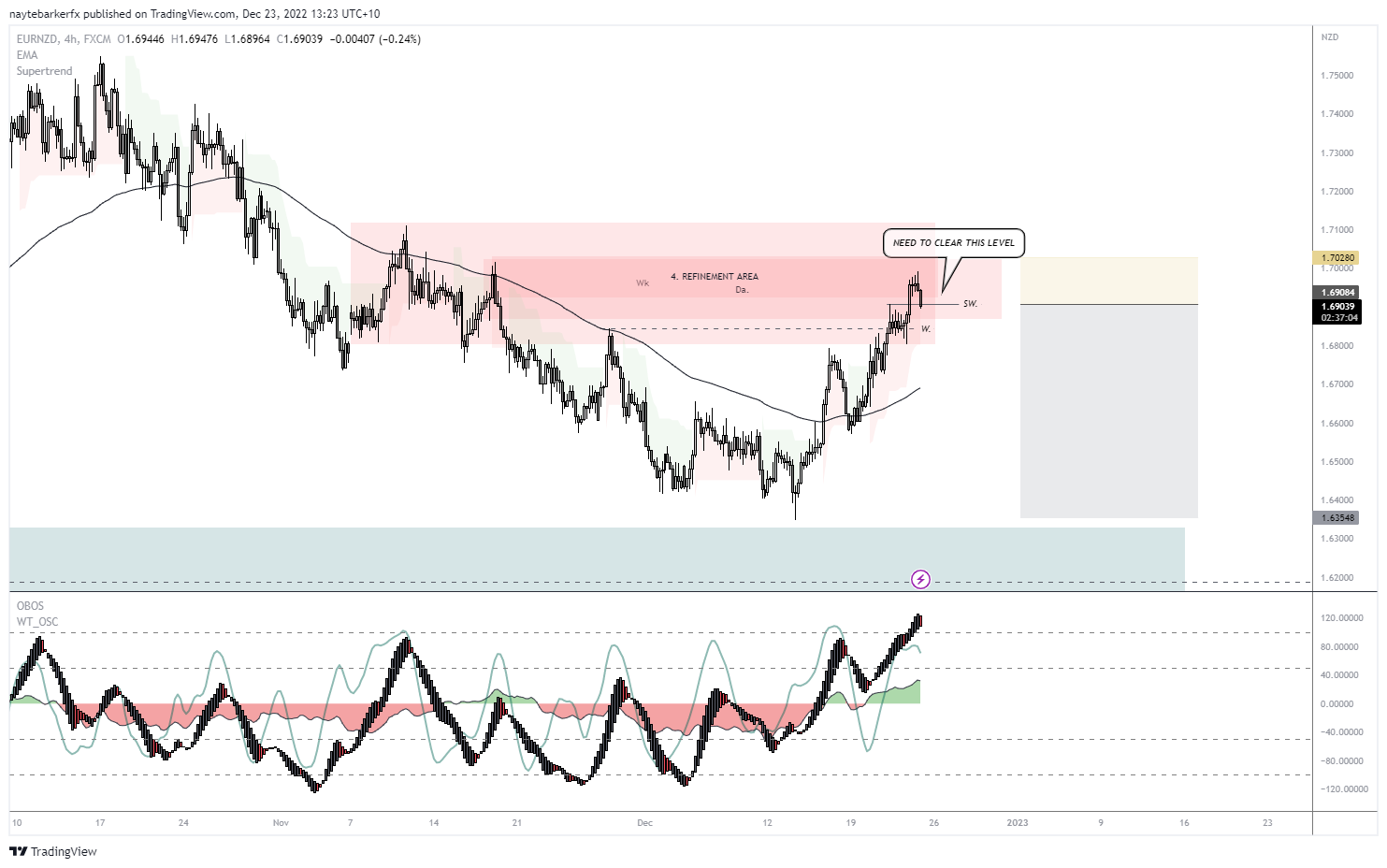 FX:EURNZD Chart Image by naytebarkerfx