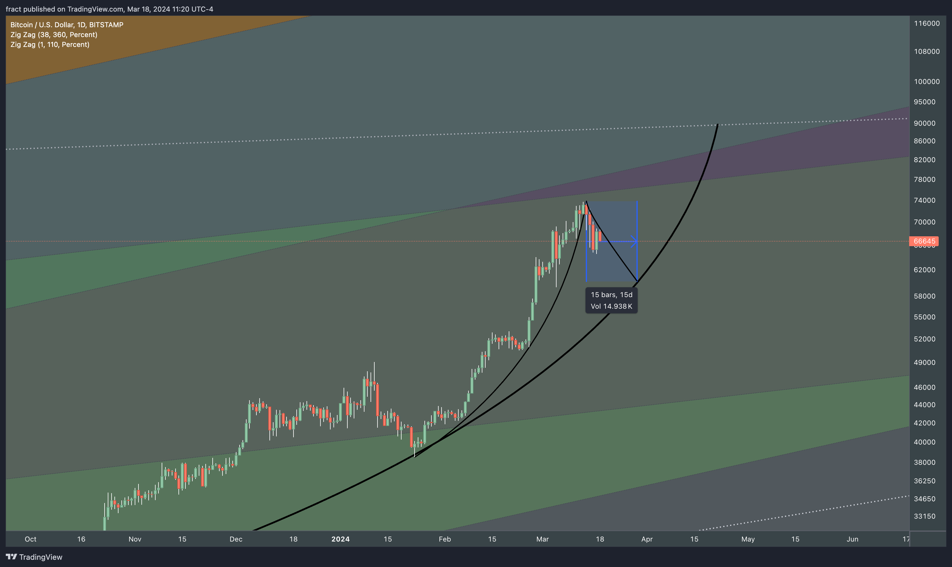 BITSTAMP:BTCUSD Chart Image by fract