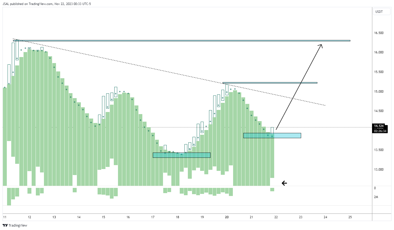 BINANCE:LINKUSDT Chart Image by JSAL