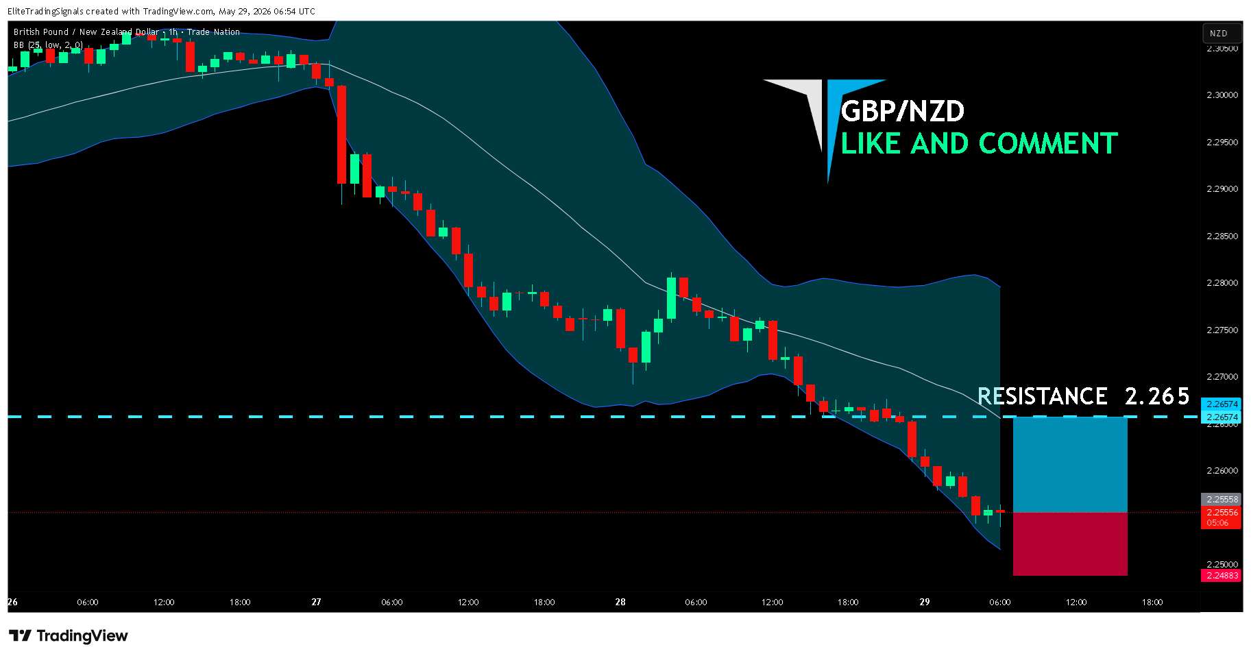 TRADENATION:GBPNZD Chart Image by EliteTradingSignals
