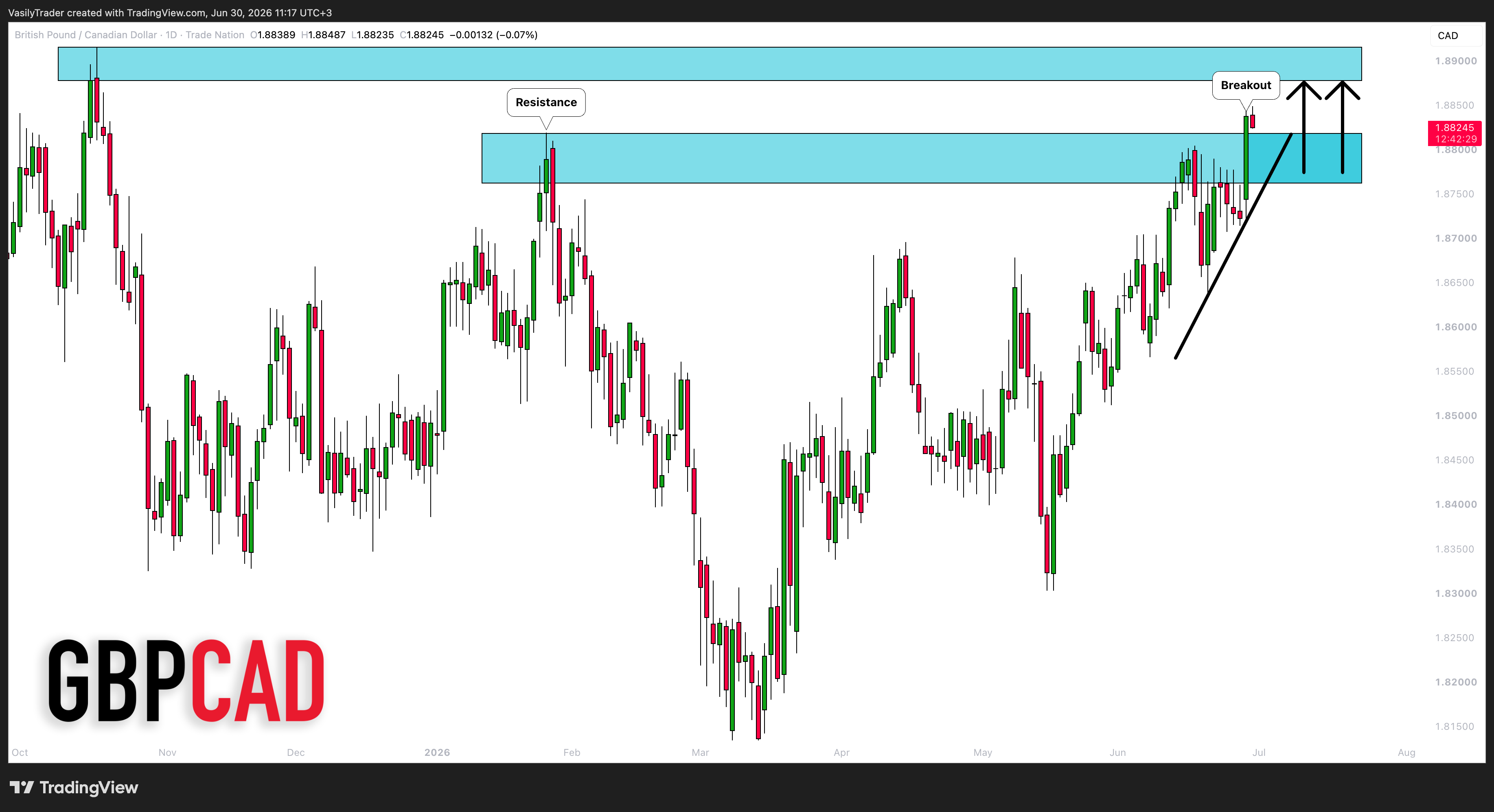 TRADENATION:GBPCAD Gambar chart oleh VasilyTrader