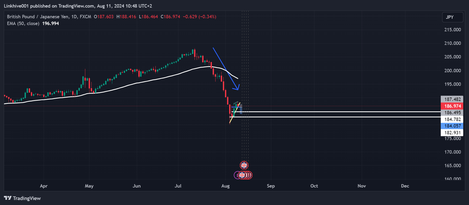Снимок графика «FX:GBPJPY» от Linkhive001