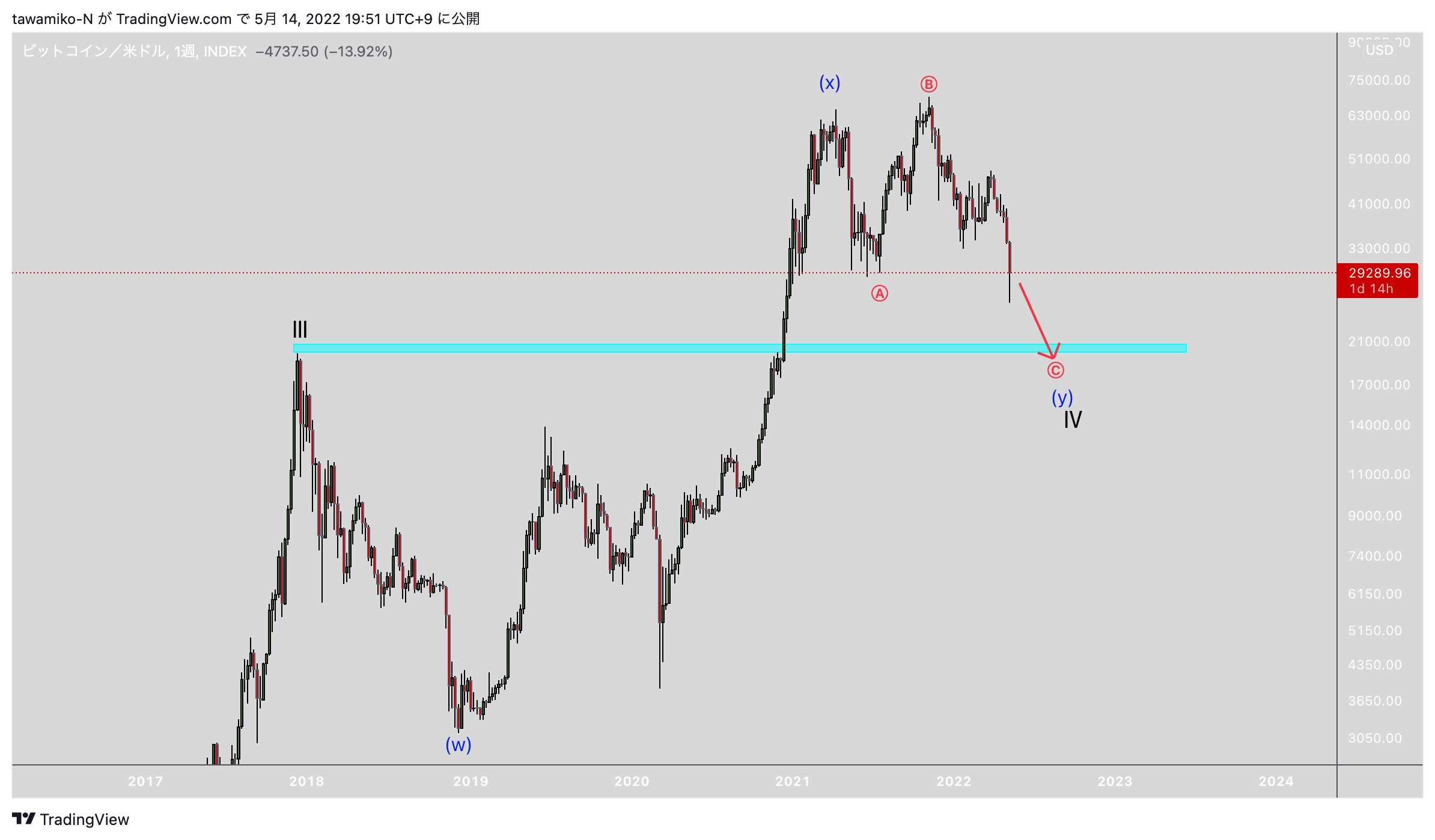 INDEX:BTCUSD Chart Image by tawamiko-N