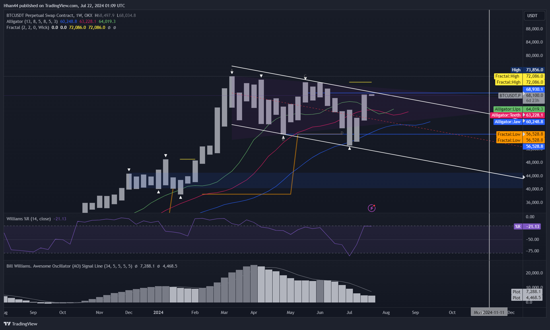 OKX:BTCUSDT.P Chart Image by Hhan44