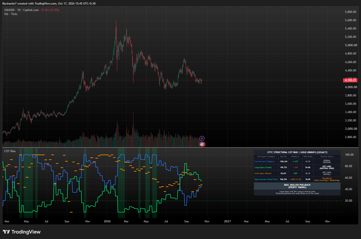 CAPITALCOM:XAUUSD Chart Image by Rocinante7