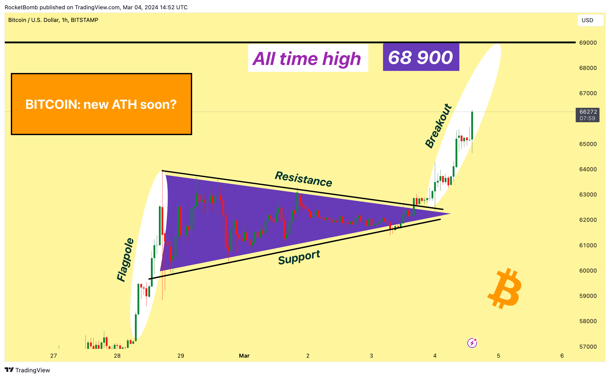 BITSTAMP:BTCUSD Immagine del grafico by RocketBomb