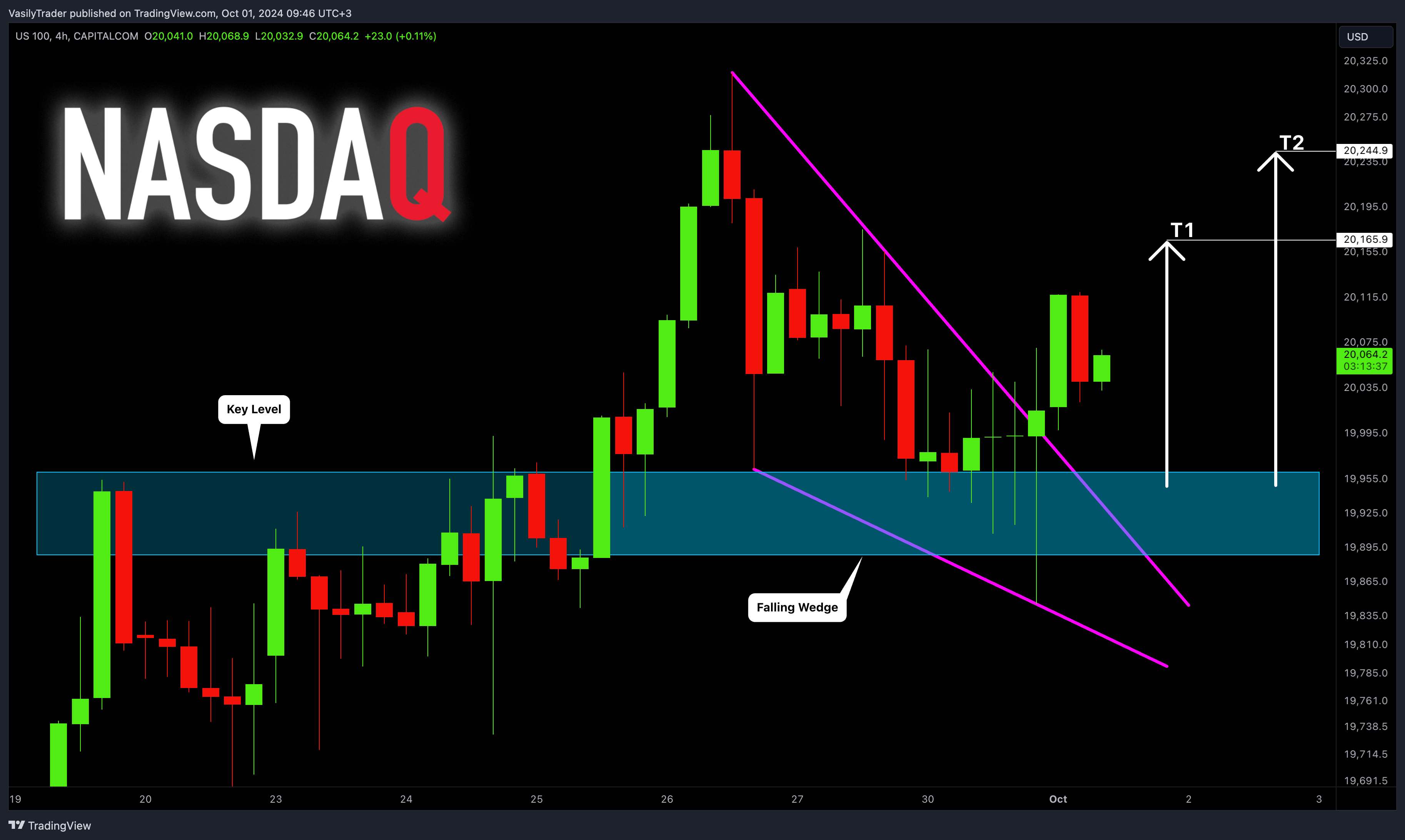 CAPITALCOM:US100 圖表圖片 由 VasilyTrader 提供