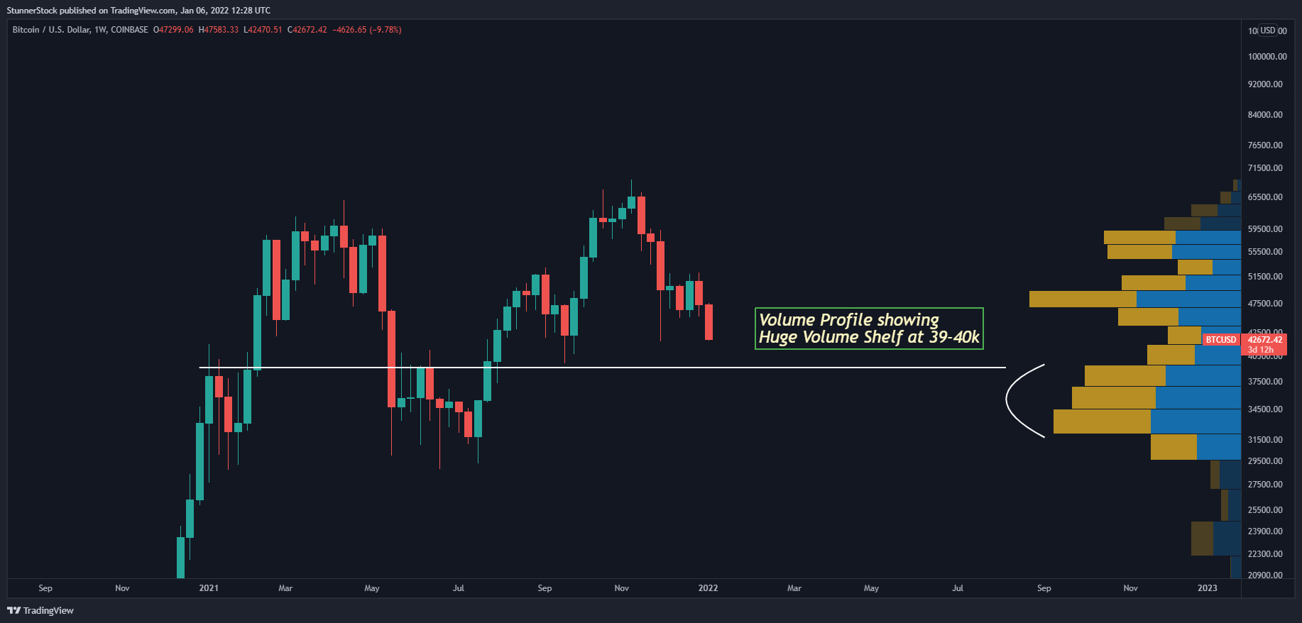 COINBASE:BTCUSD Chart Image by StunnerStock