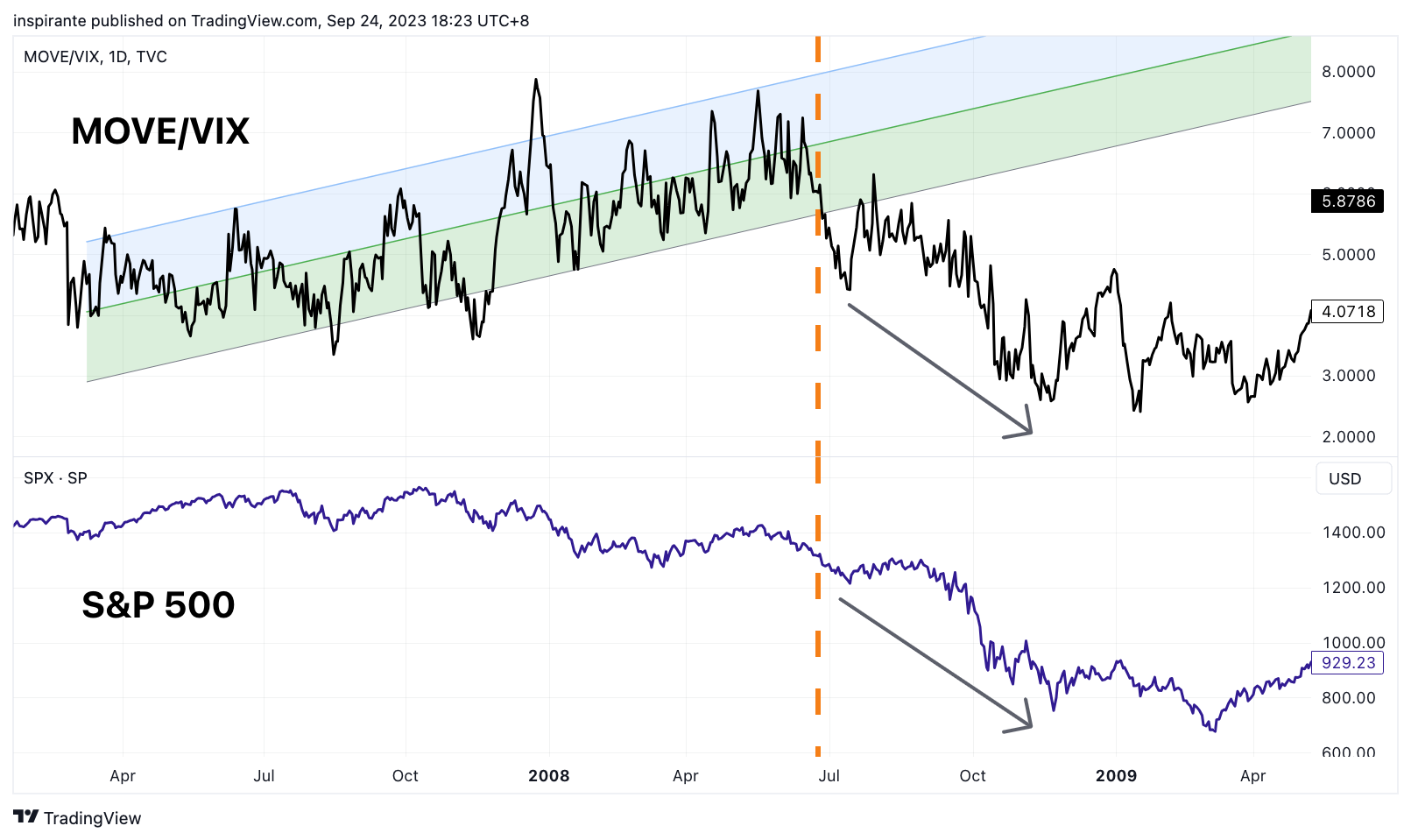 TVC:MOVE/CBOE_DLY:VIX Chart Image by inspirante