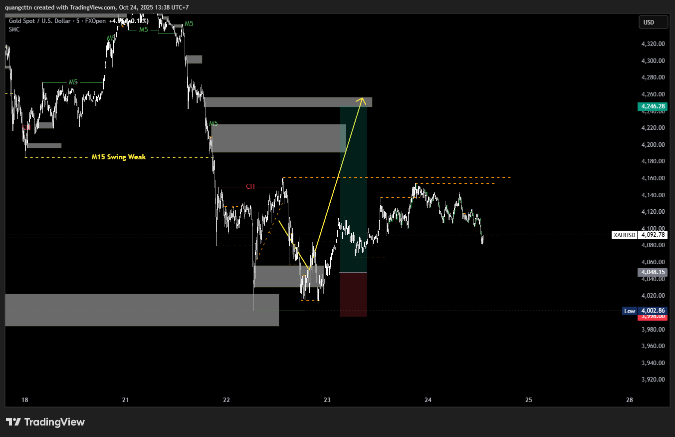 FXOPEN:XAUUSD Chart Image by quangcttn