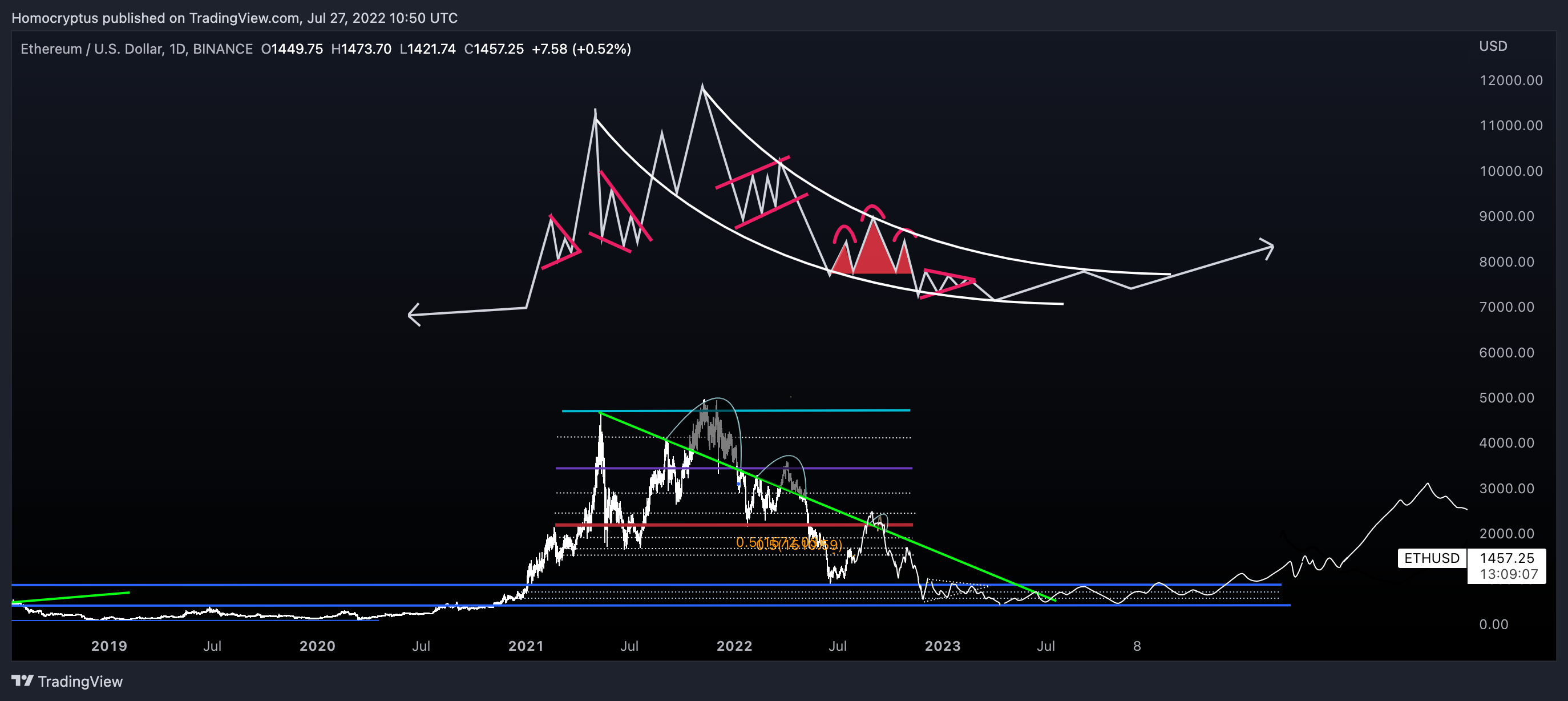 BINANCE:ETHUSD Chartbild von Homocryptus