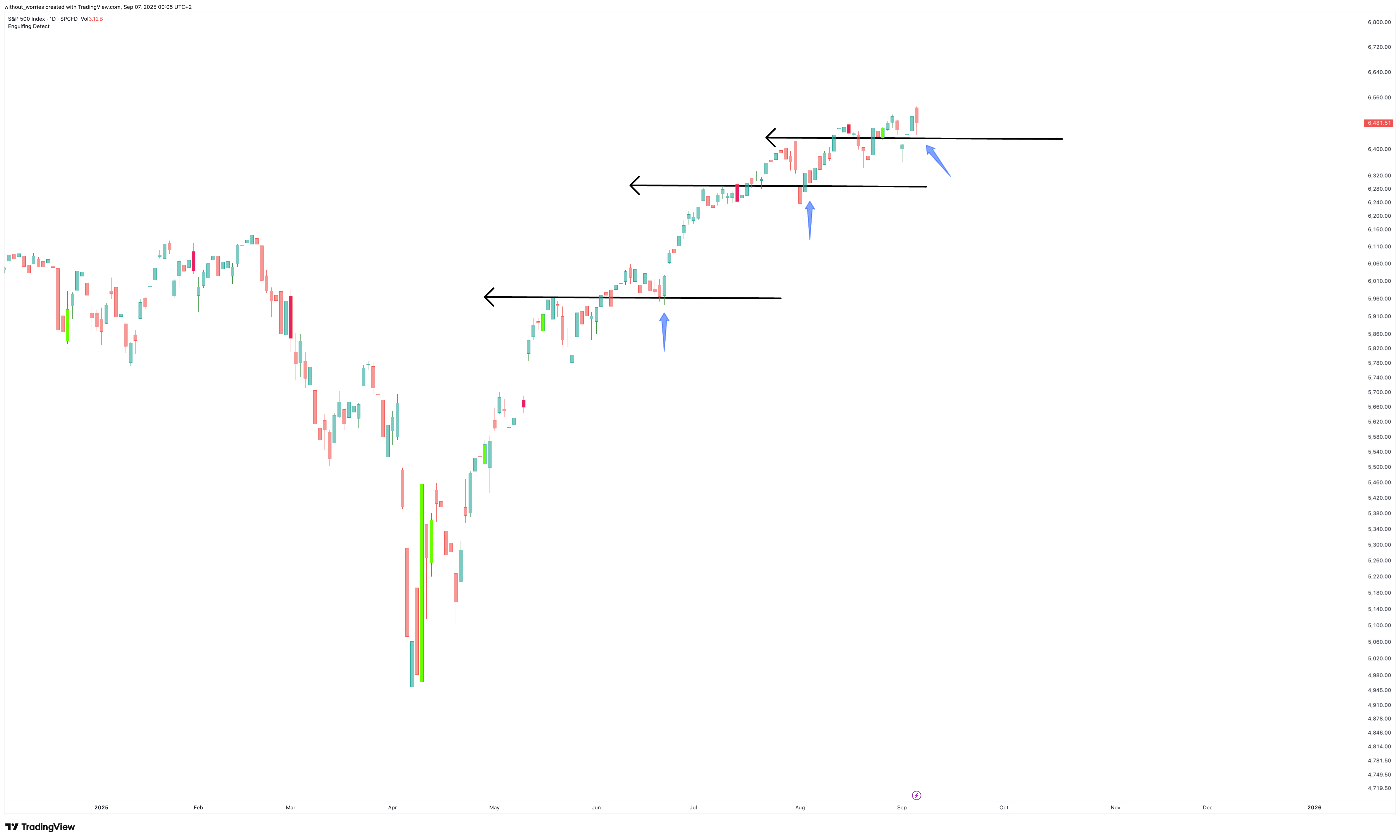 SP:SPX Chart Image by without_worries