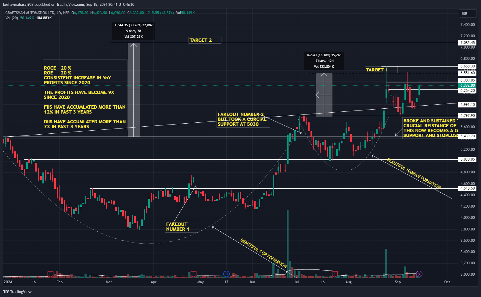 NSE:CRAFTSMAN Chart Image by keshavmaharaj958