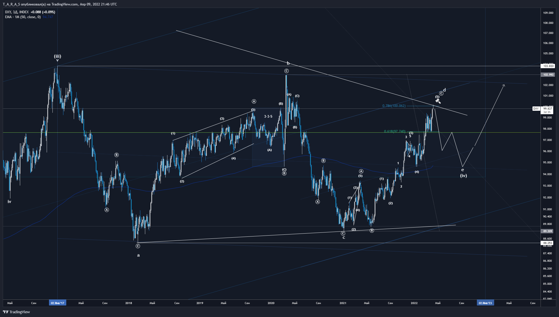 INDEX:DXY Chart Image by T_A_R_A_S