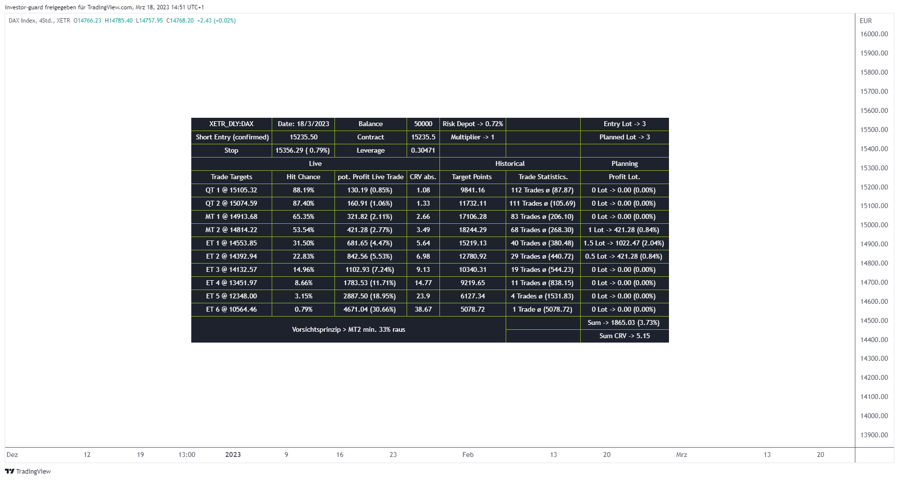 XETR:DAX Chart Image by investor-guard
