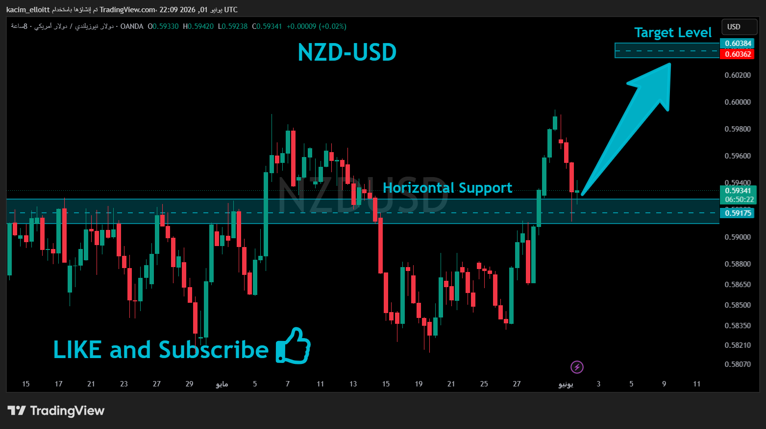 OANDA:NZDUSD Chart Image by kacim_elloitt