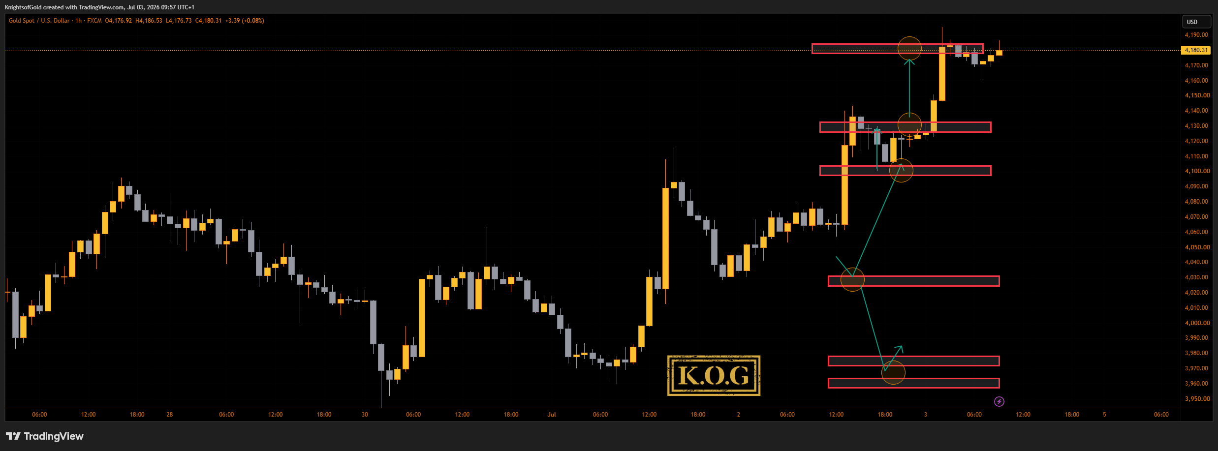 FX:XAUUSD Chart Image by KnightsofGold