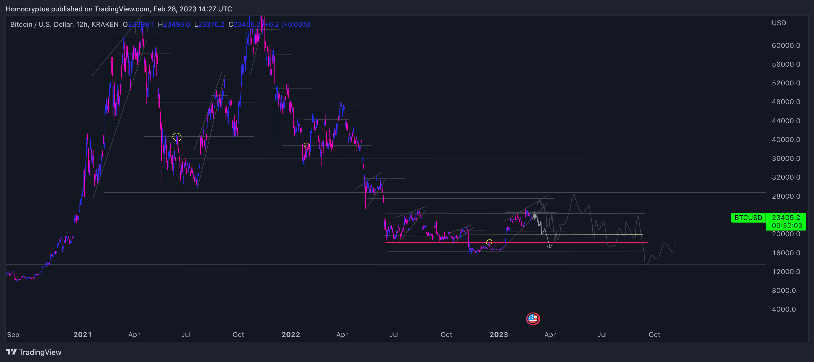 KRAKEN:BTCUSD ‏תמונת גרף מאת Homocryptus