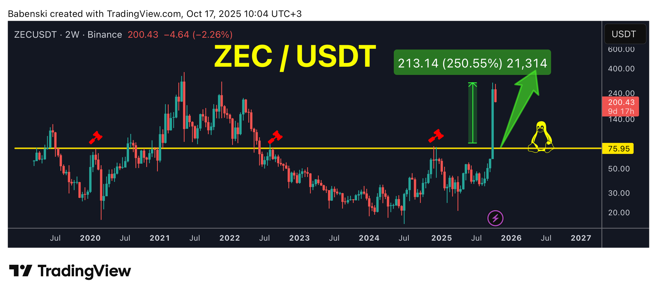 BINANCE:ZECUSDT Chart Image by Babenski