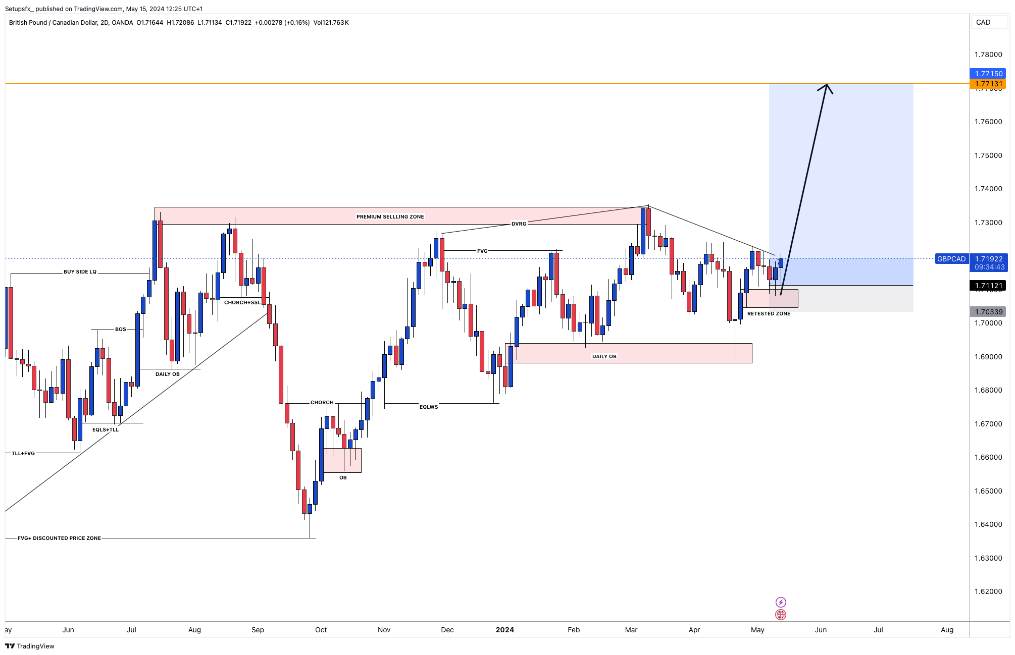 OANDA:GBPCAD Chart Image by Setupsfx_