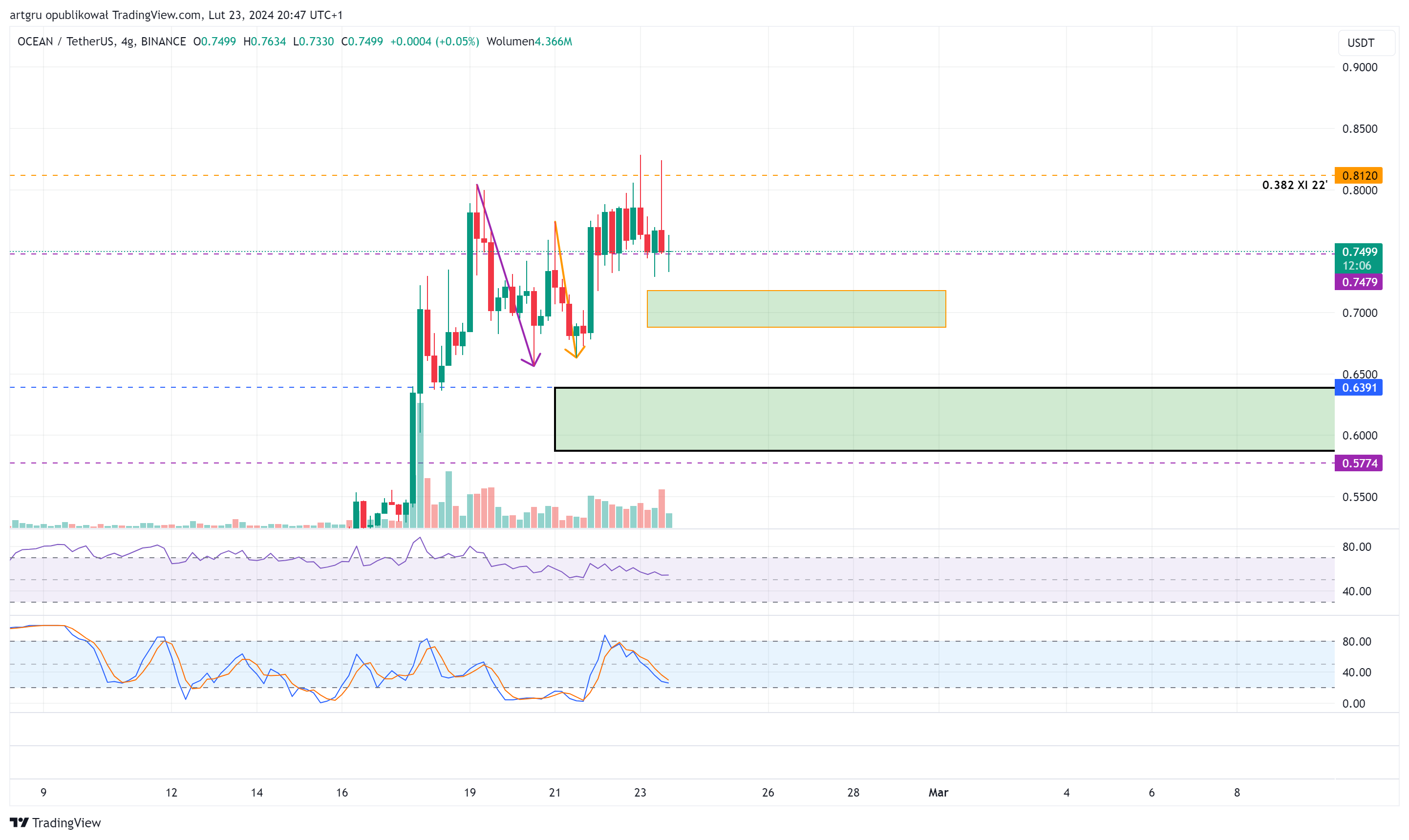 BINANCE:OCEANUSDT Chart Image by artgru
