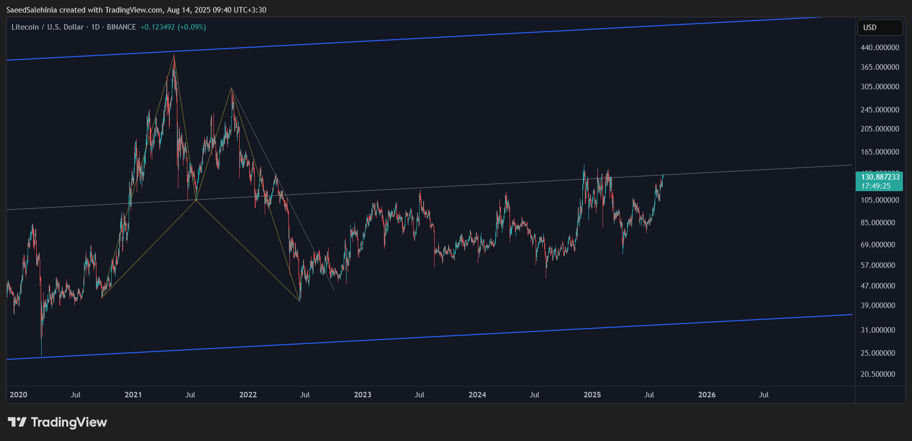 BINANCE:LTCUSD Gambar chart oleh SaeedSalehinia