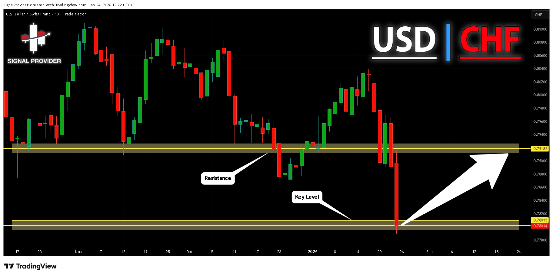 TRADENATION:USDCHF Chart Image by SignalProvider