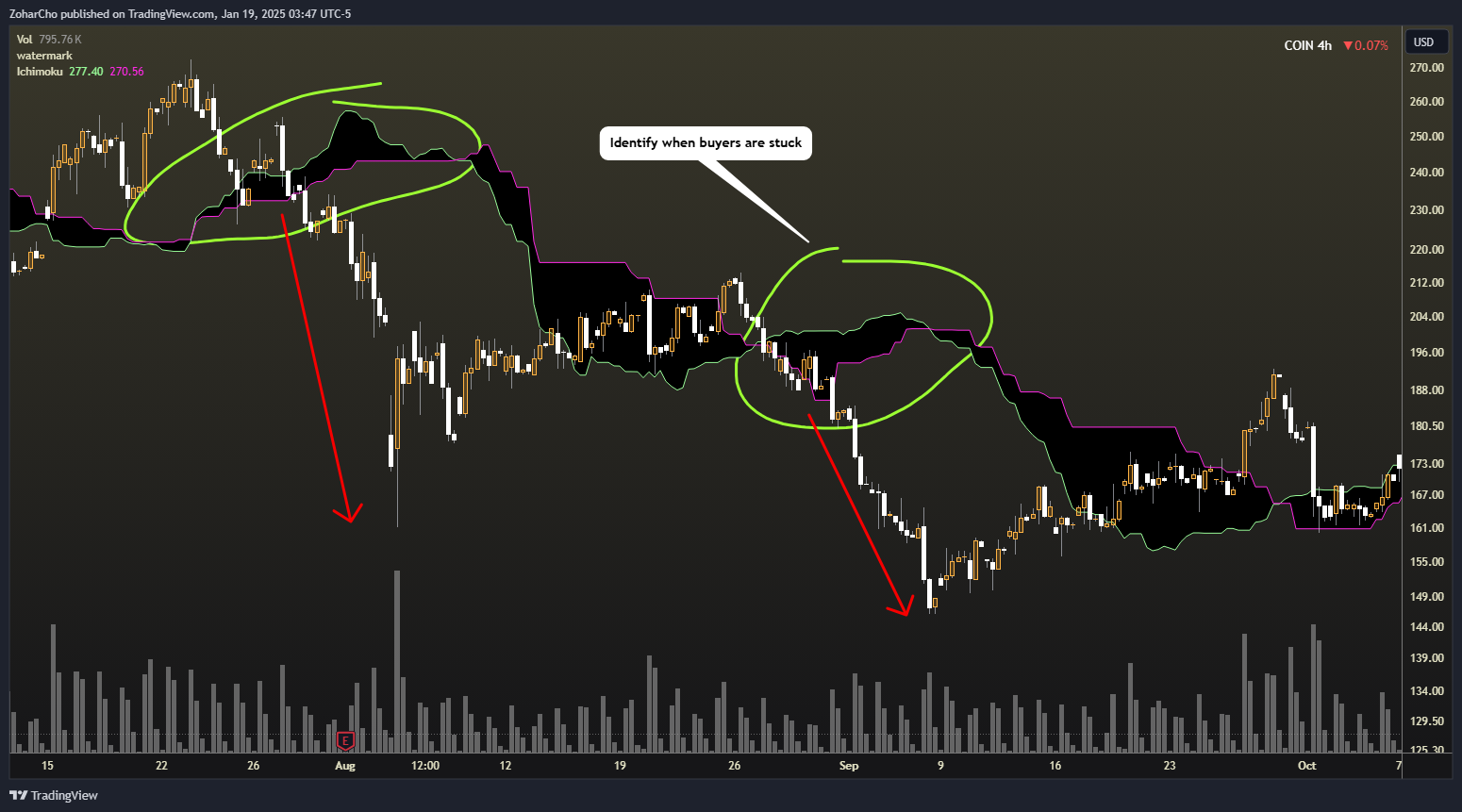 NASDAQ:COIN صورة الرسم البياني by ZoharCho
