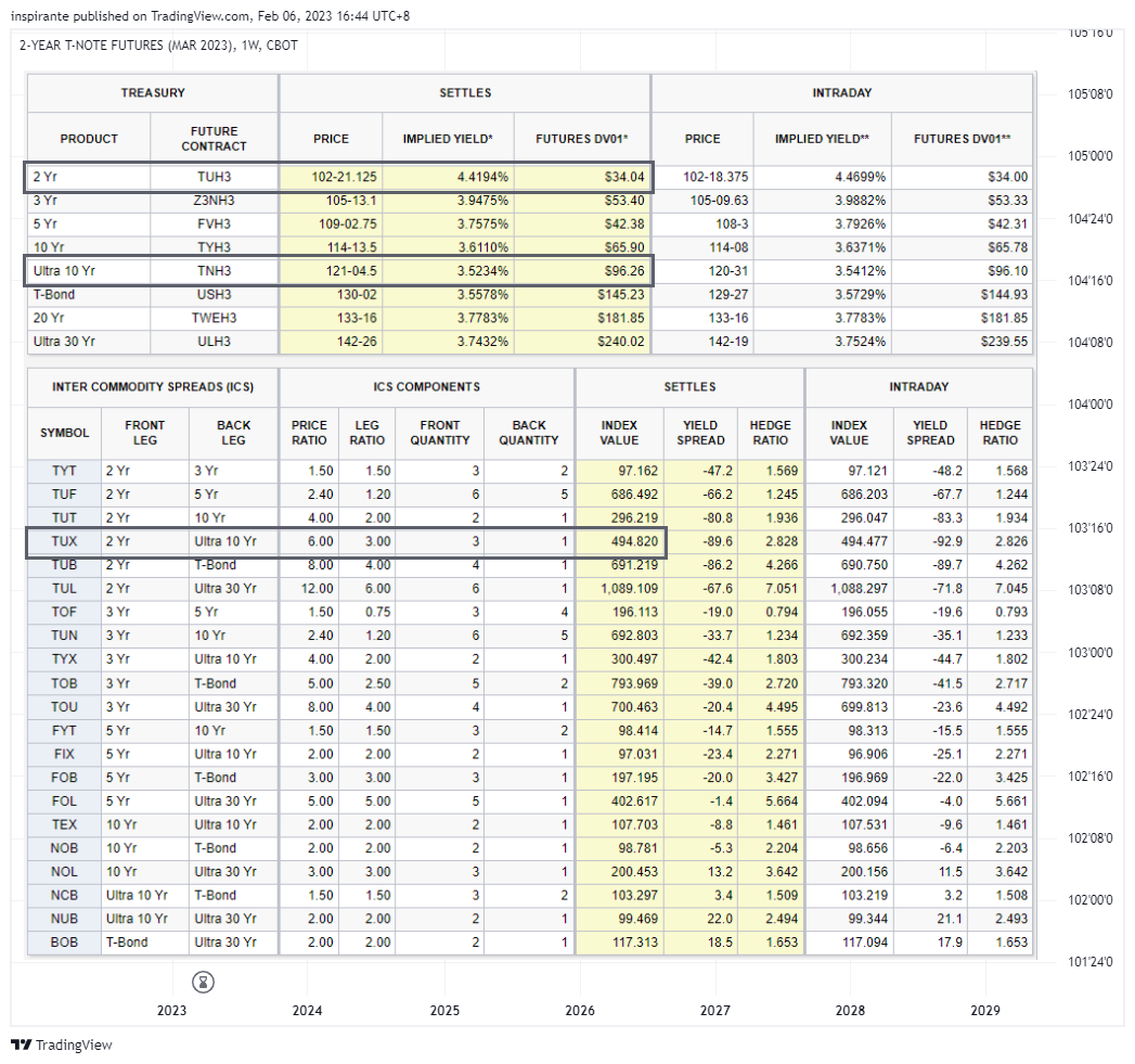 CBOT:ZTH2023 Chart Image by inspirante
