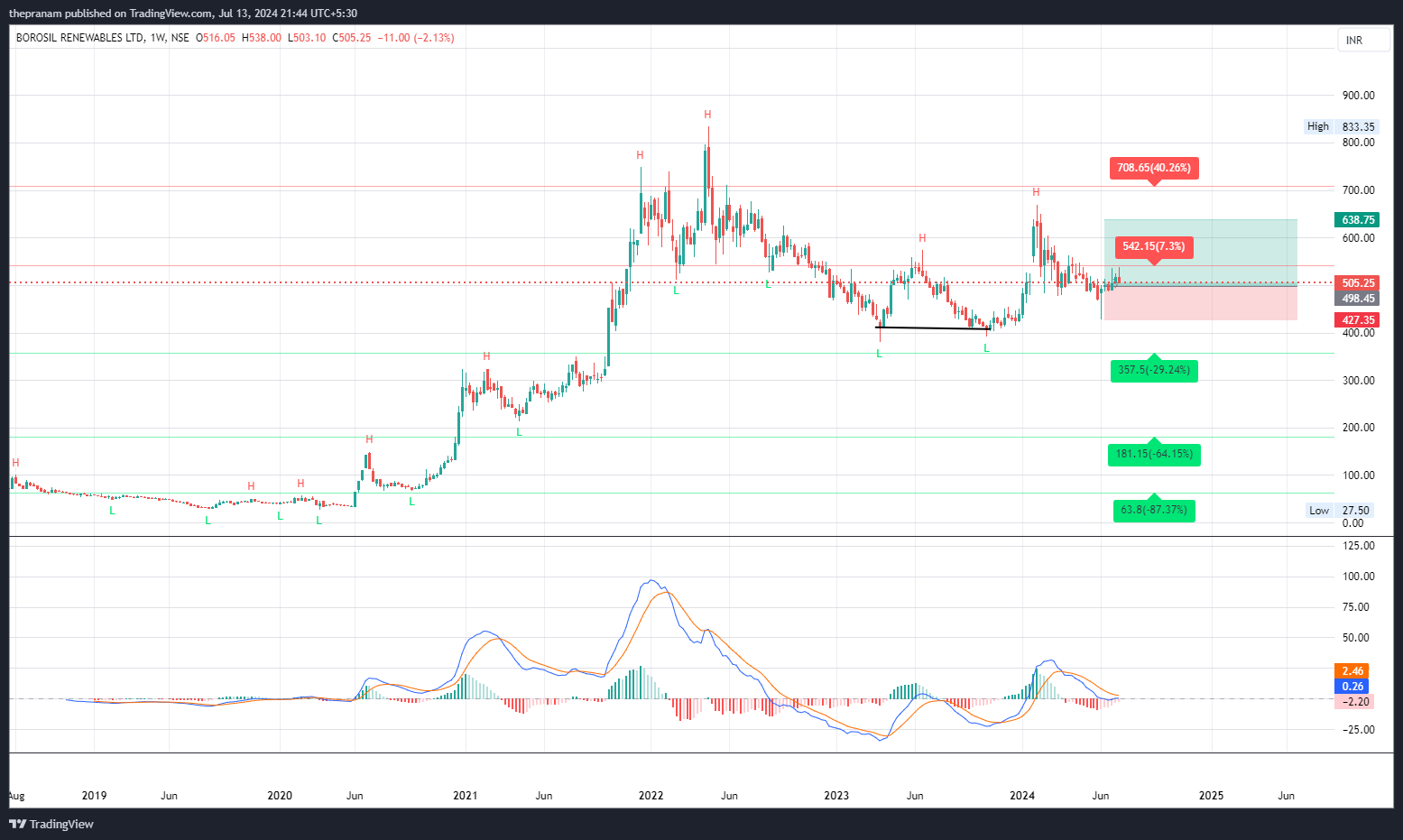 NSE:BORORENEW Chart Image by thepranam