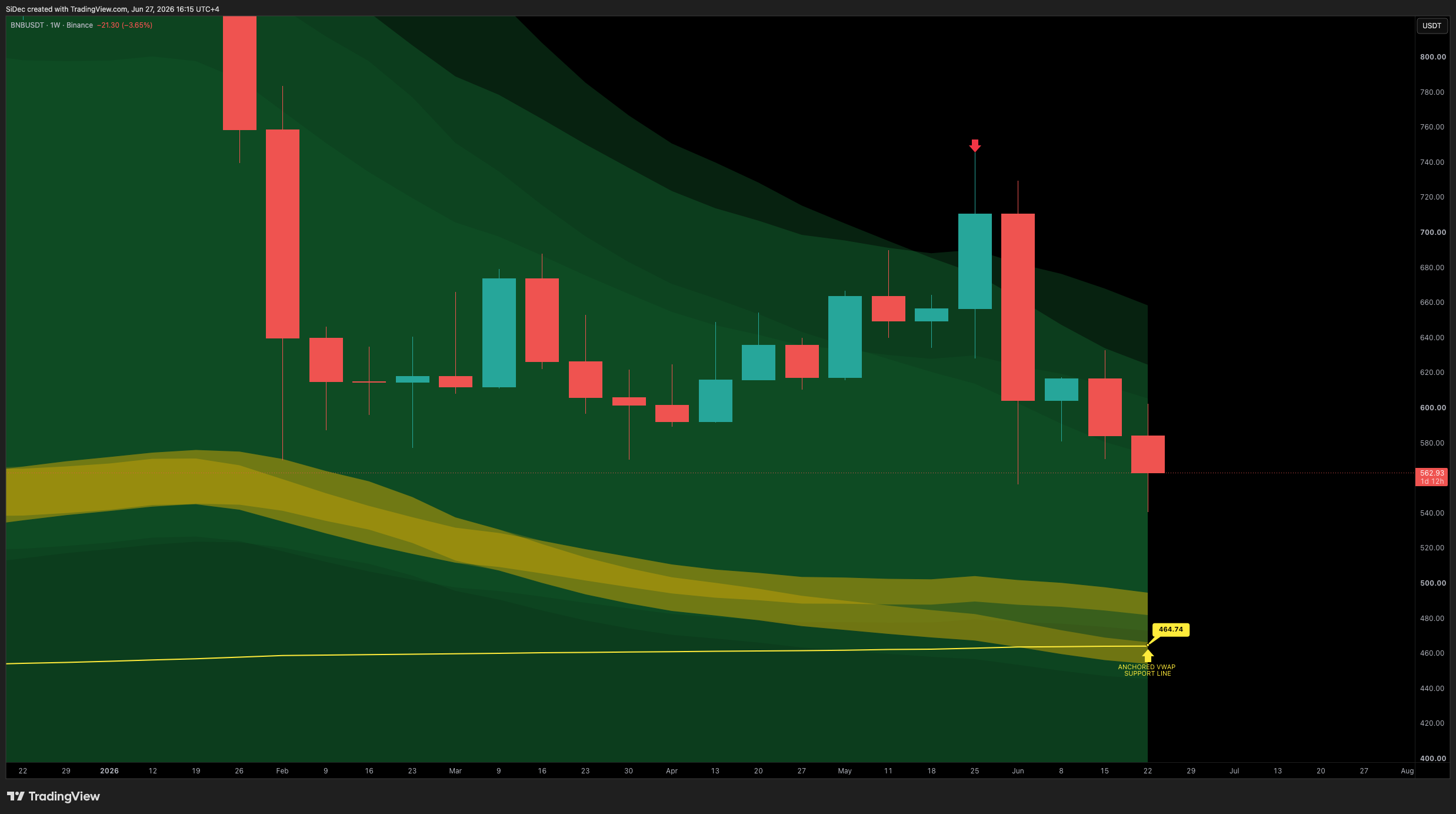 BINANCE:BNBUSDT Chart Image by SiDec