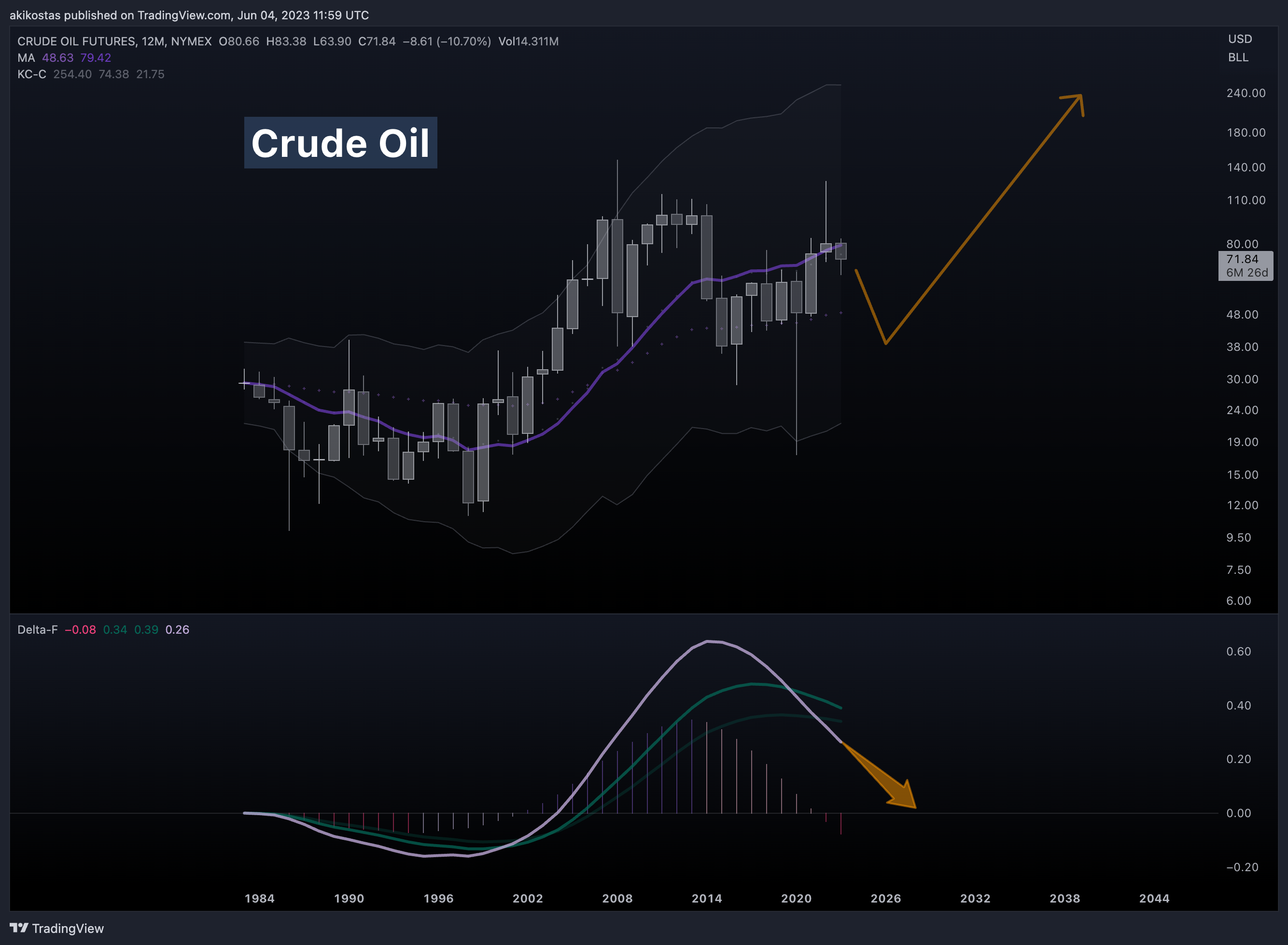NYMEX:CL2! Chart Image by akikostas