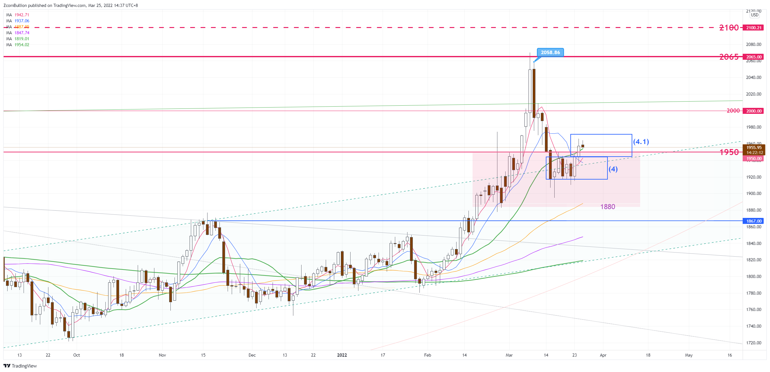 CURRENCYCOM:GOLD Chart Image by 1uptick