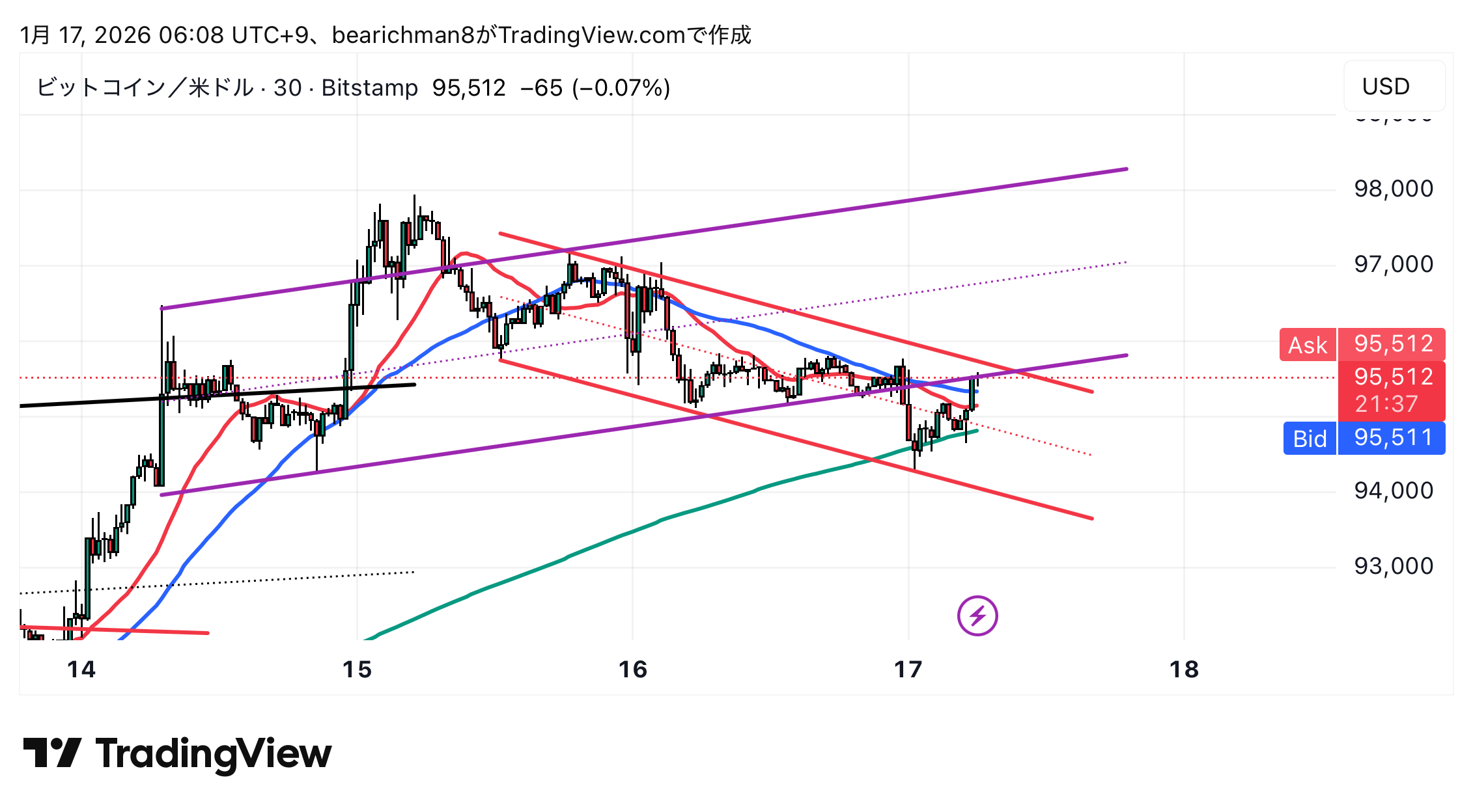 BITSTAMP:BTCUSD Chart Image by bearichman8