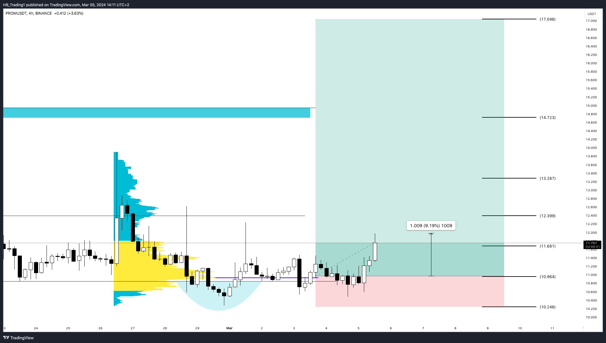 BINANCE:PROMUSDT Chart Image by HB_Trading1
