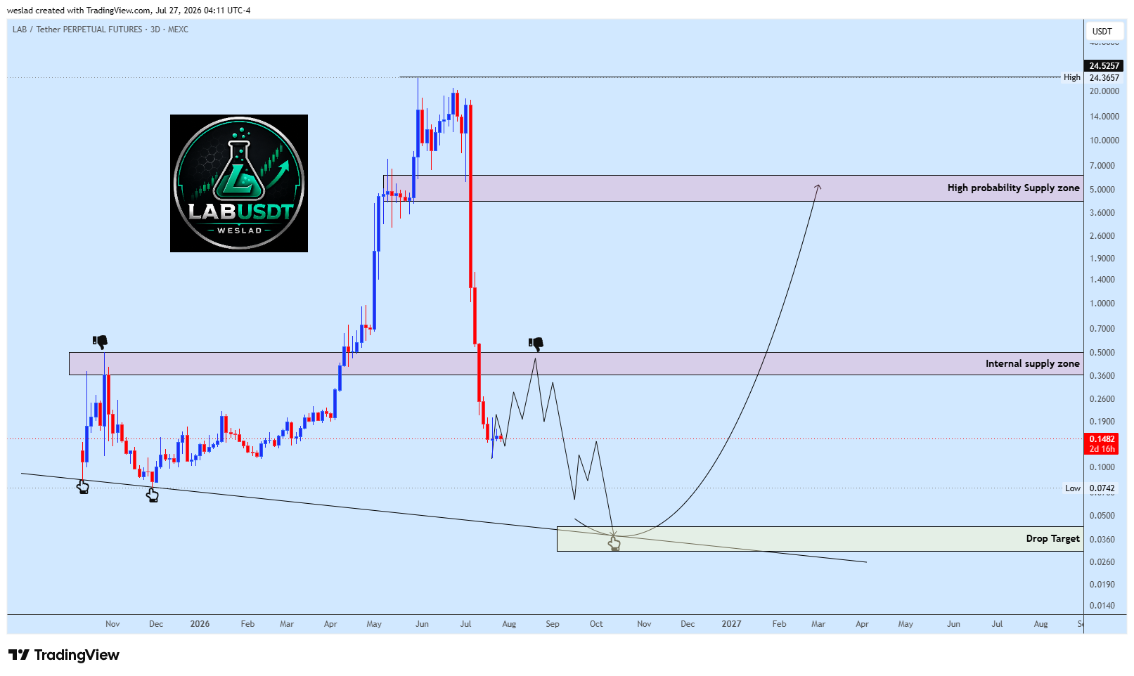 MEXC:LABUSDT.P Chart Image by weslad