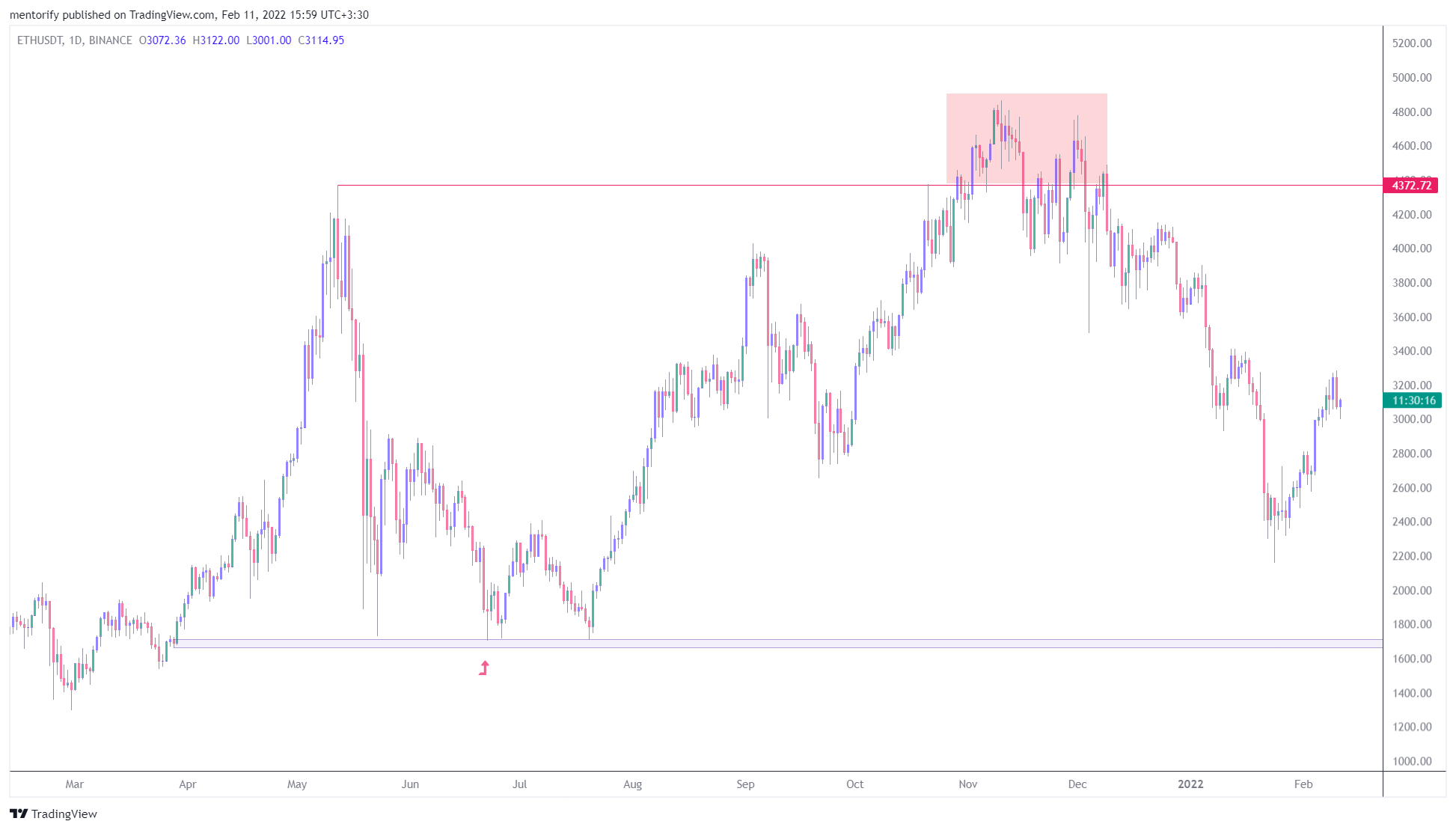 BINANCE:ETHUSDT Chart Image by mentorify