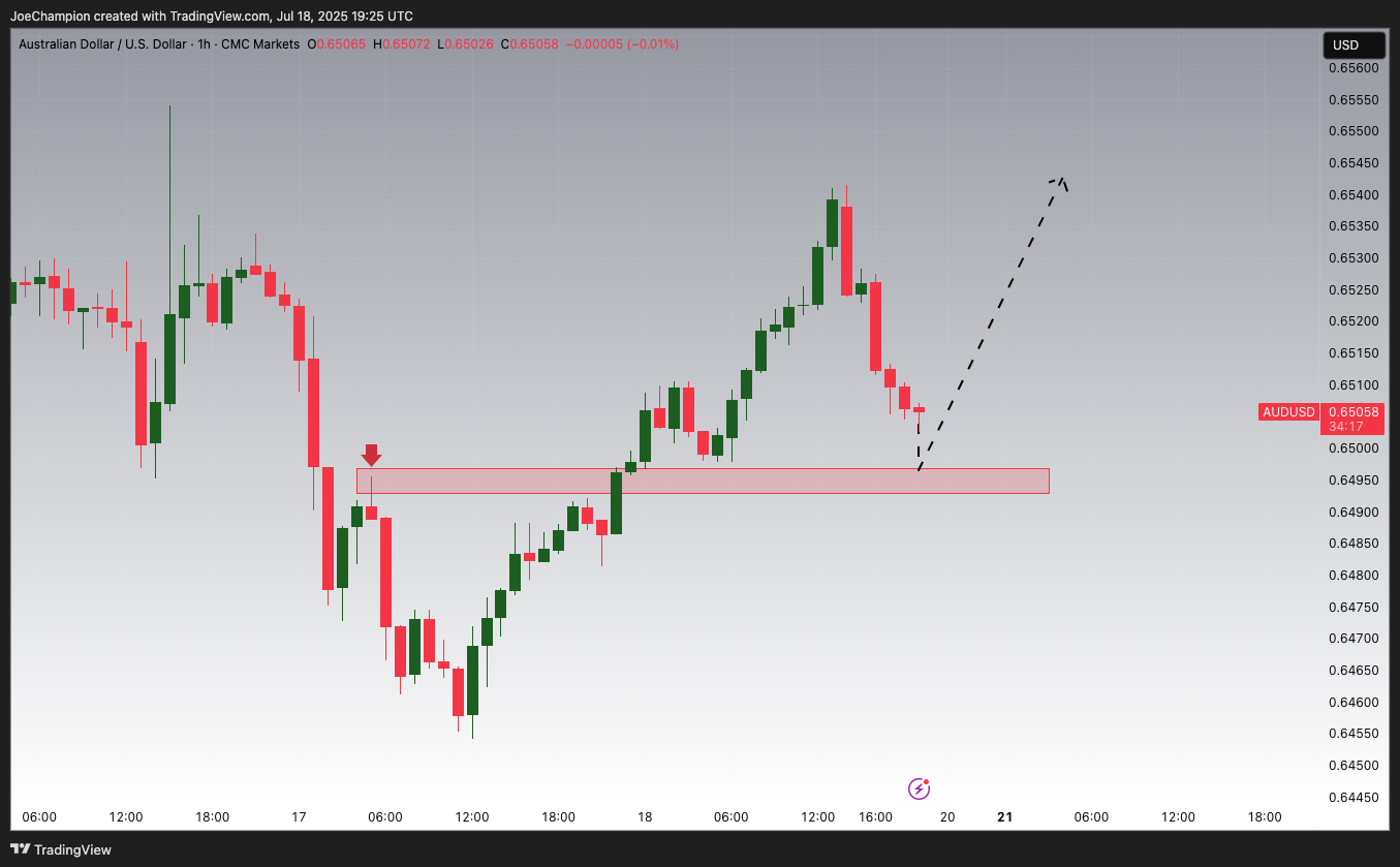 CMCMARKETS:AUDUSD Chart Image by JoeChampion